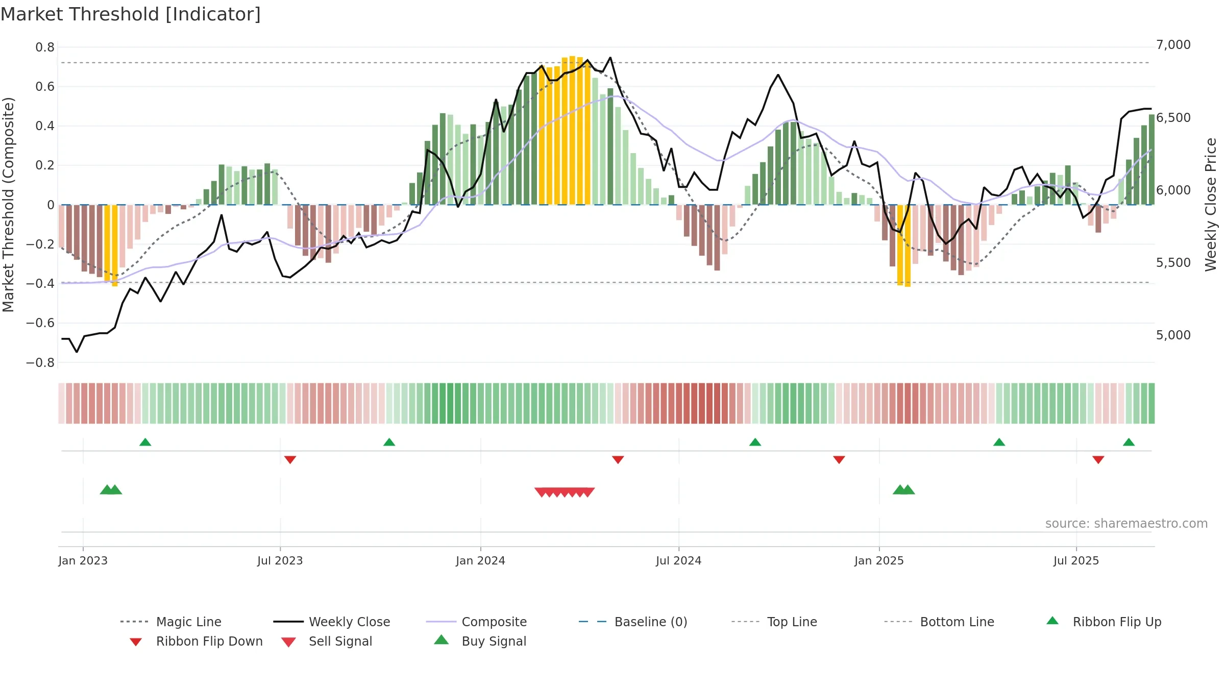 2702 weekly Market Threshold chart, closing 2025-09-08.