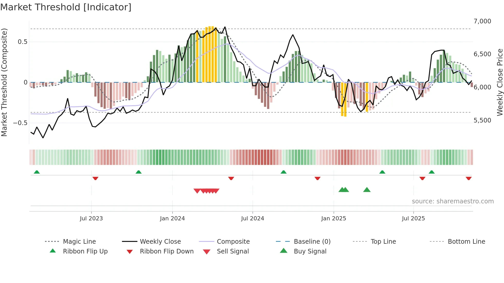 2702 weekly Market Threshold chart