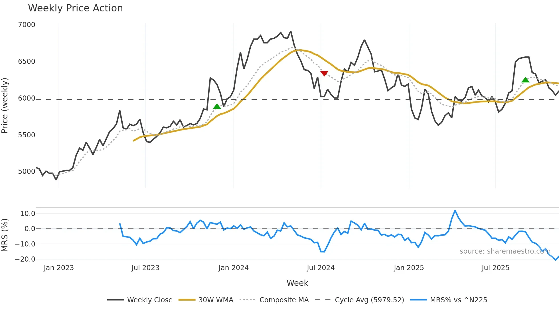 2702 weekly Price Action chart, closing 2025-11-10