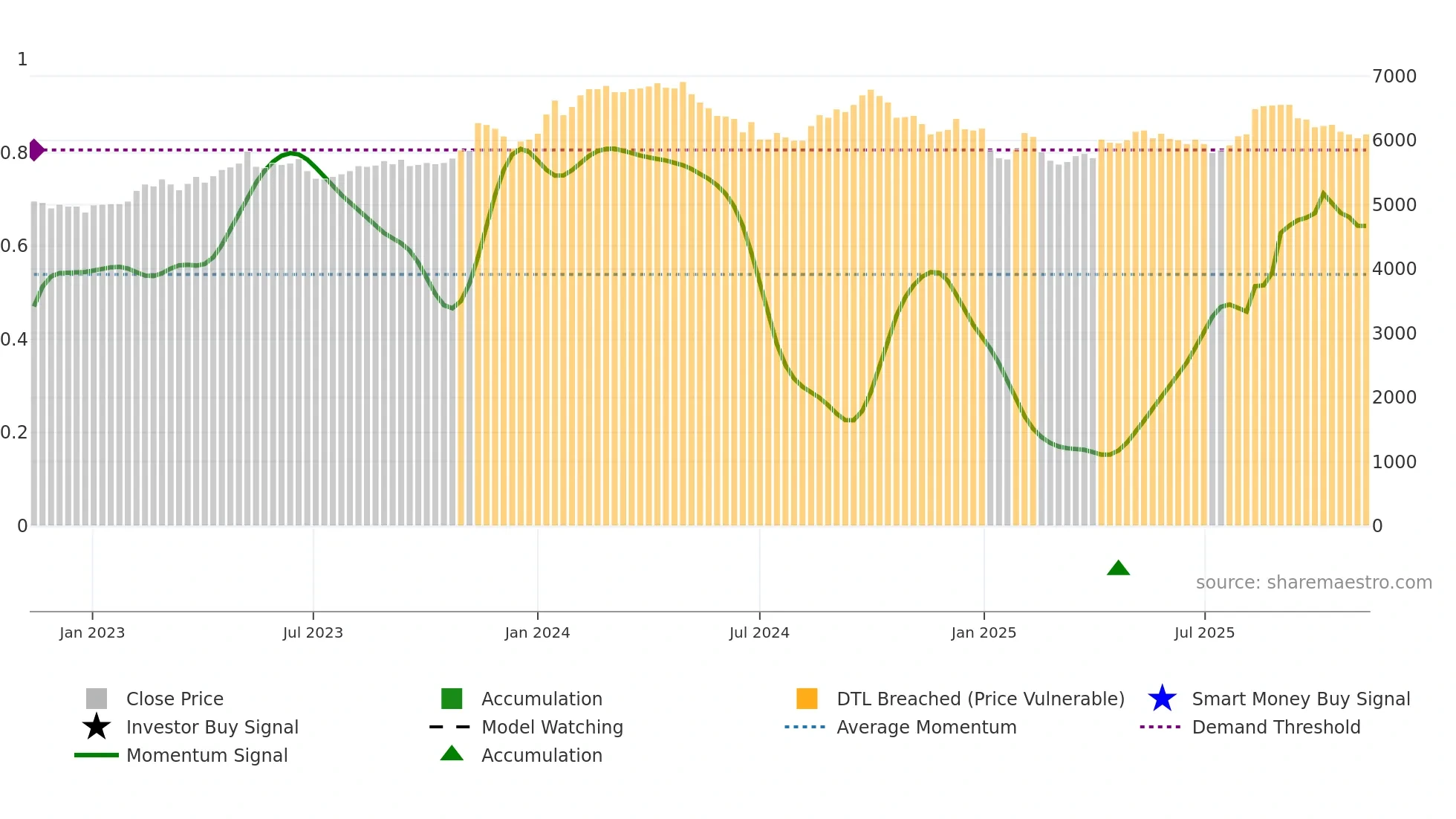 2702 weekly Smart Money chart