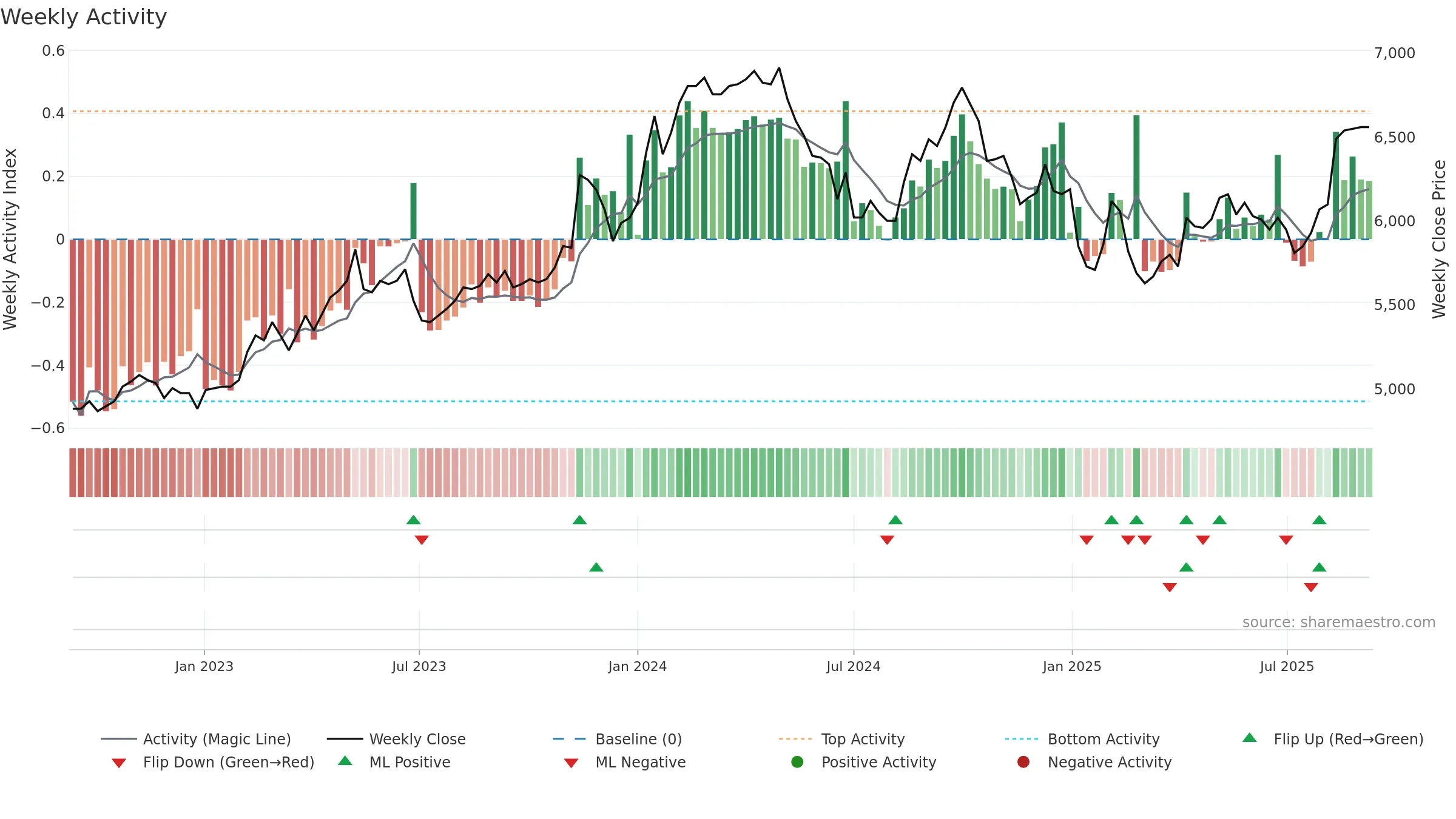 2702 weekly Activity chart, closing 2025-09-08.