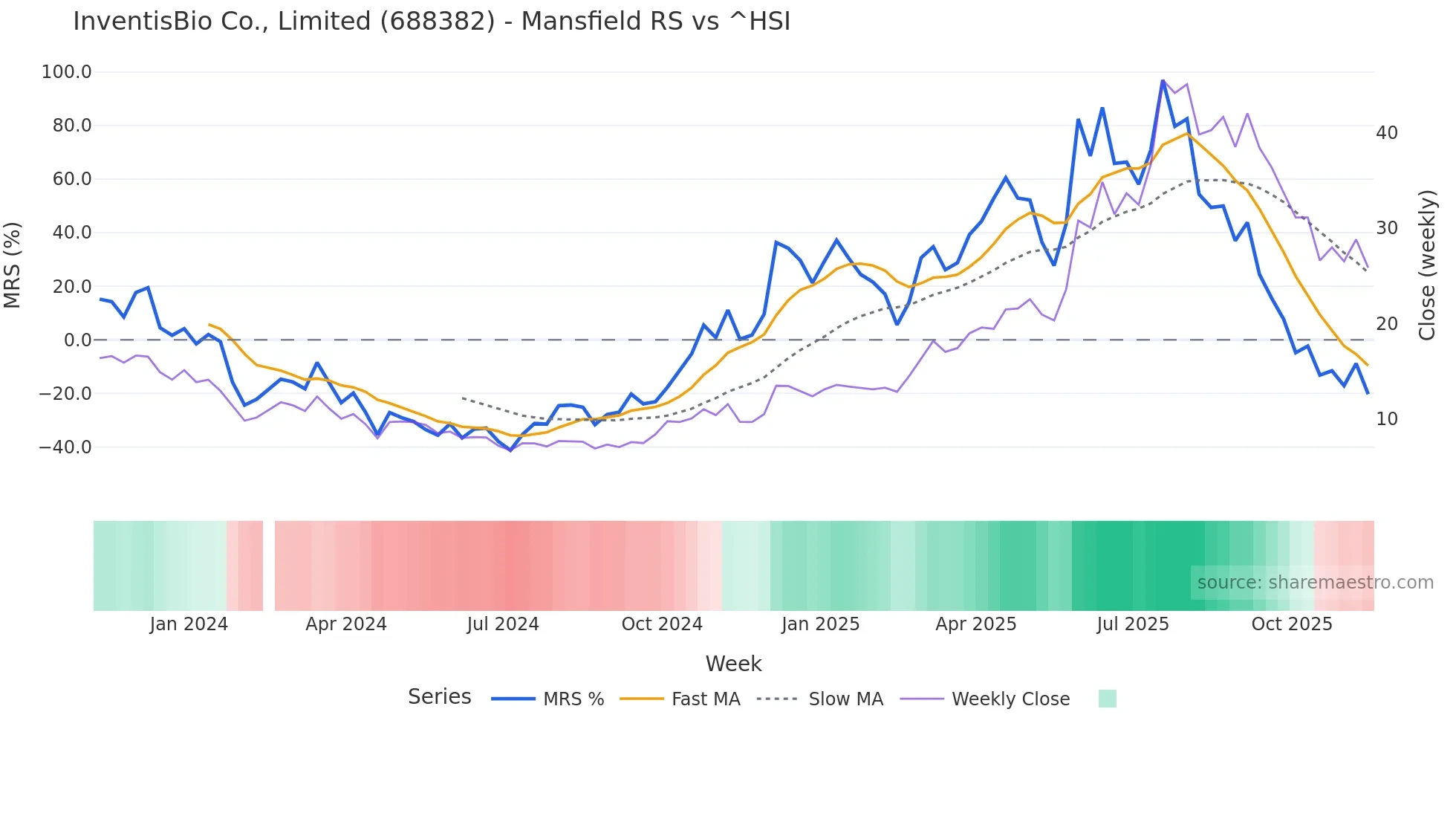 688382 Mansfield Relative Strength chart