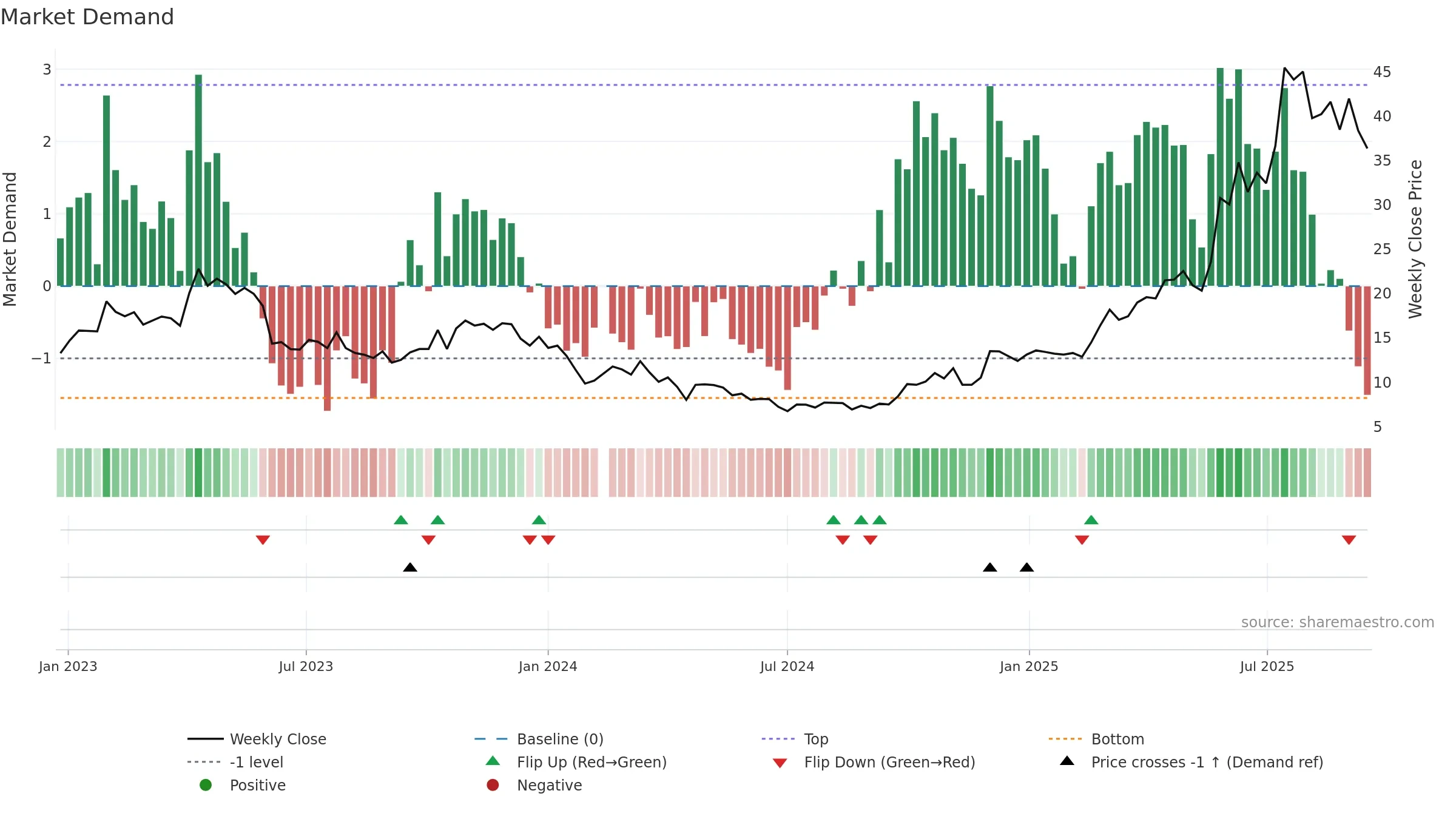 688382 weekly Market Demand chart, closing 2025-09-15.