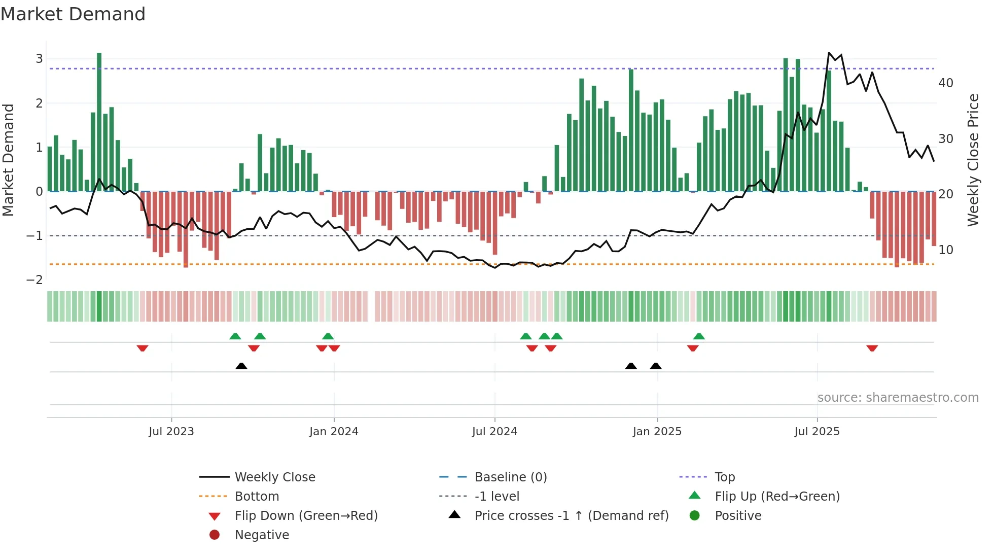 688382 weekly Market Demand chart