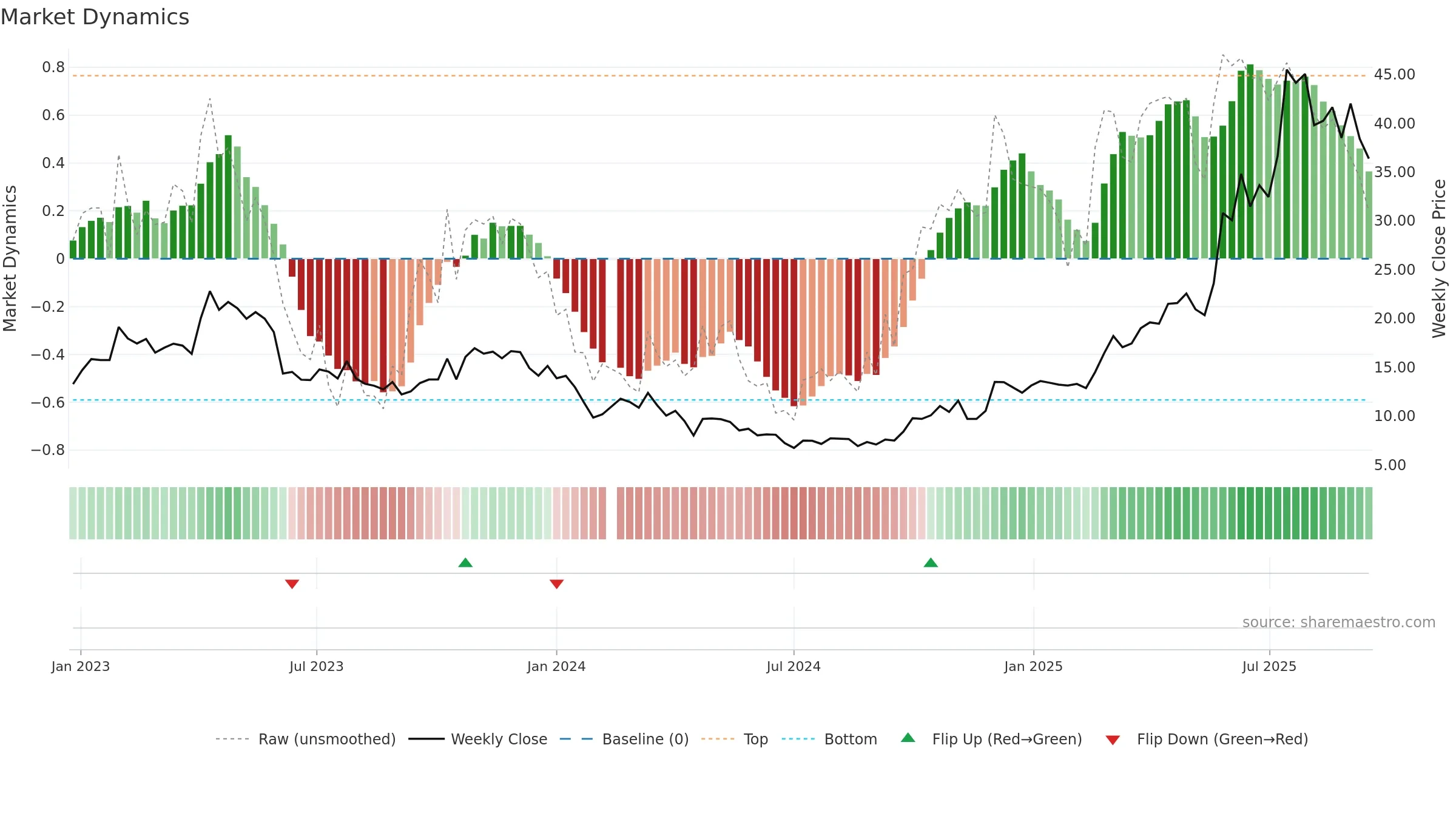 688382 weekly Market Dynamics chart, closing 2025-09-15.