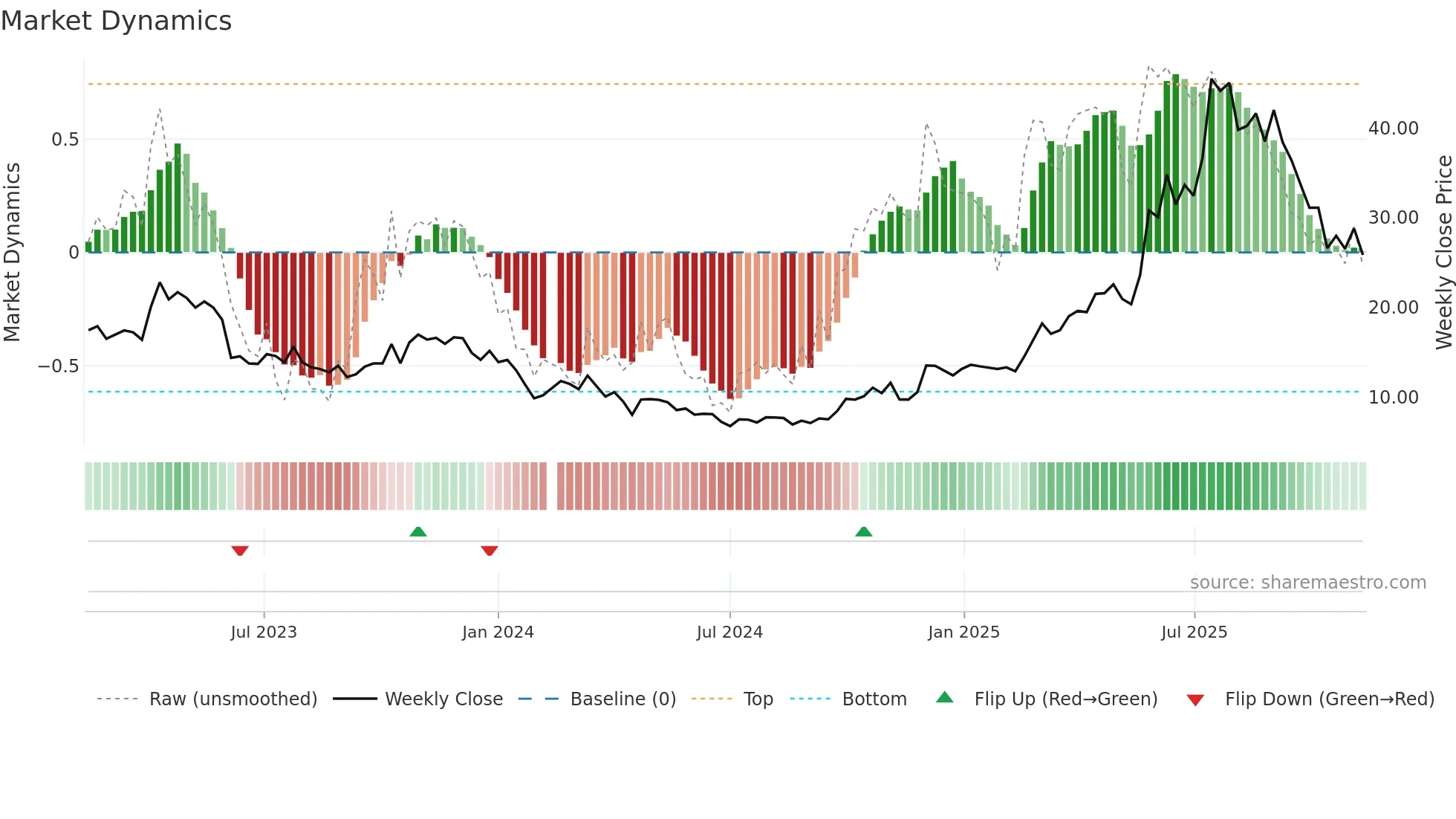 688382 weekly Market Dynamics chart