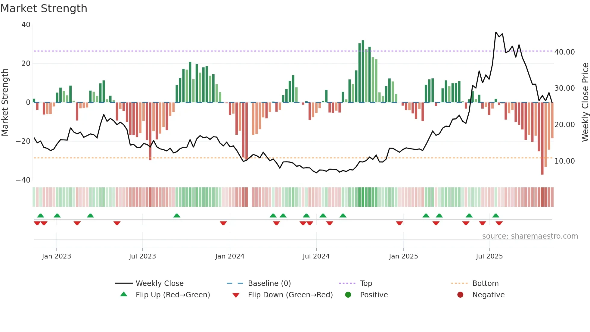 688382 weekly Market Strength chart