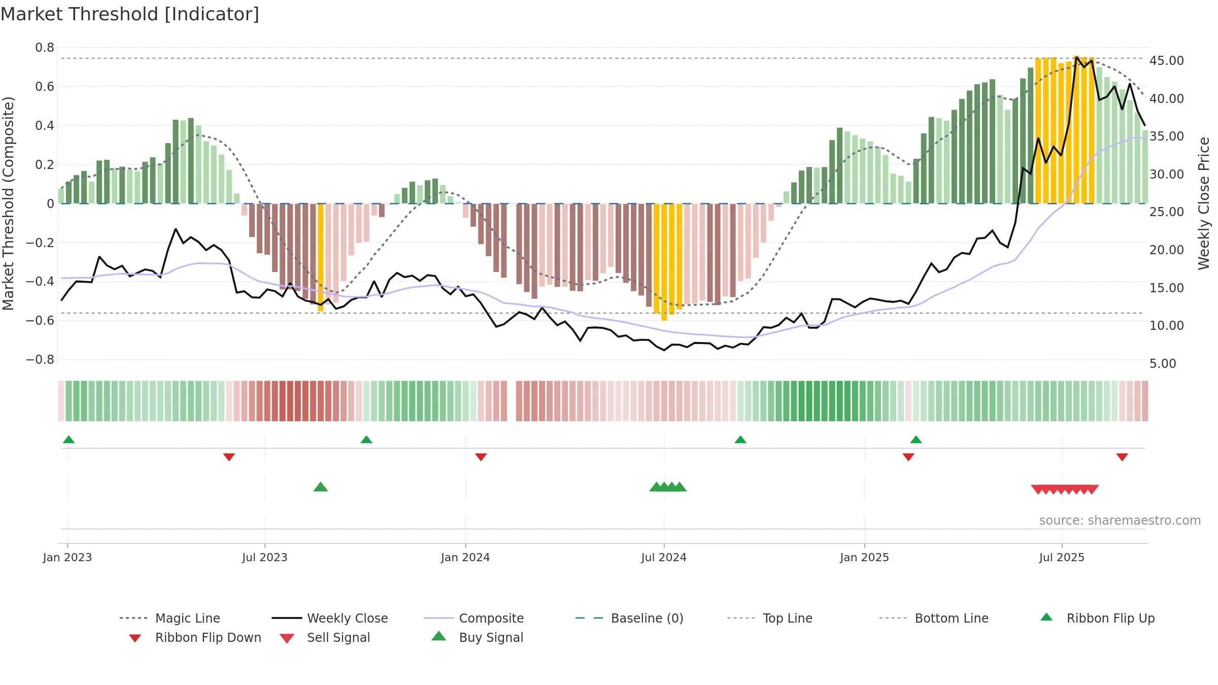 688382 weekly Market Threshold chart, closing 2025-09-15.