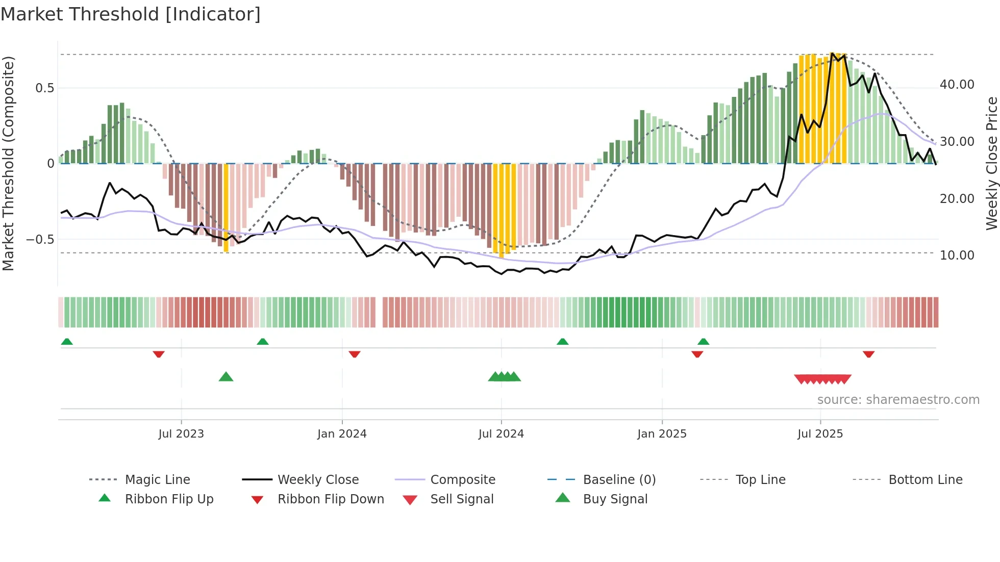 688382 weekly Market Threshold chart