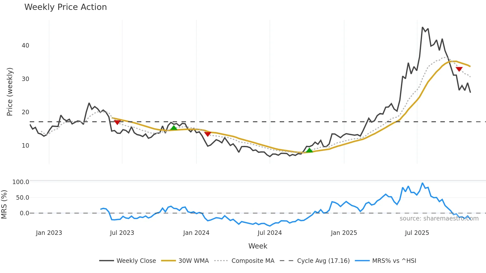 688382 weekly Price Action chart, closing 2025-11-10