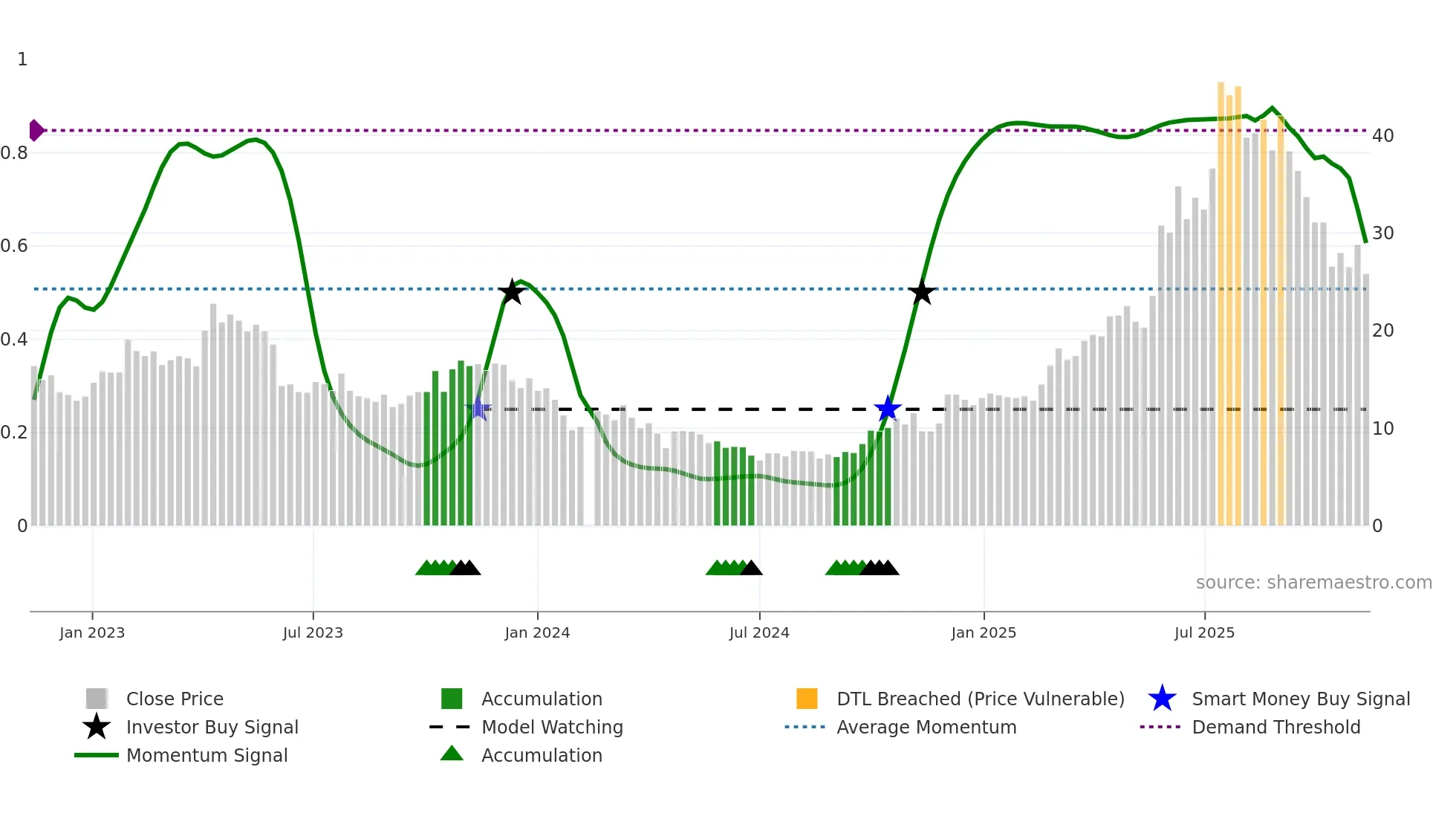 688382 weekly Smart Money chart