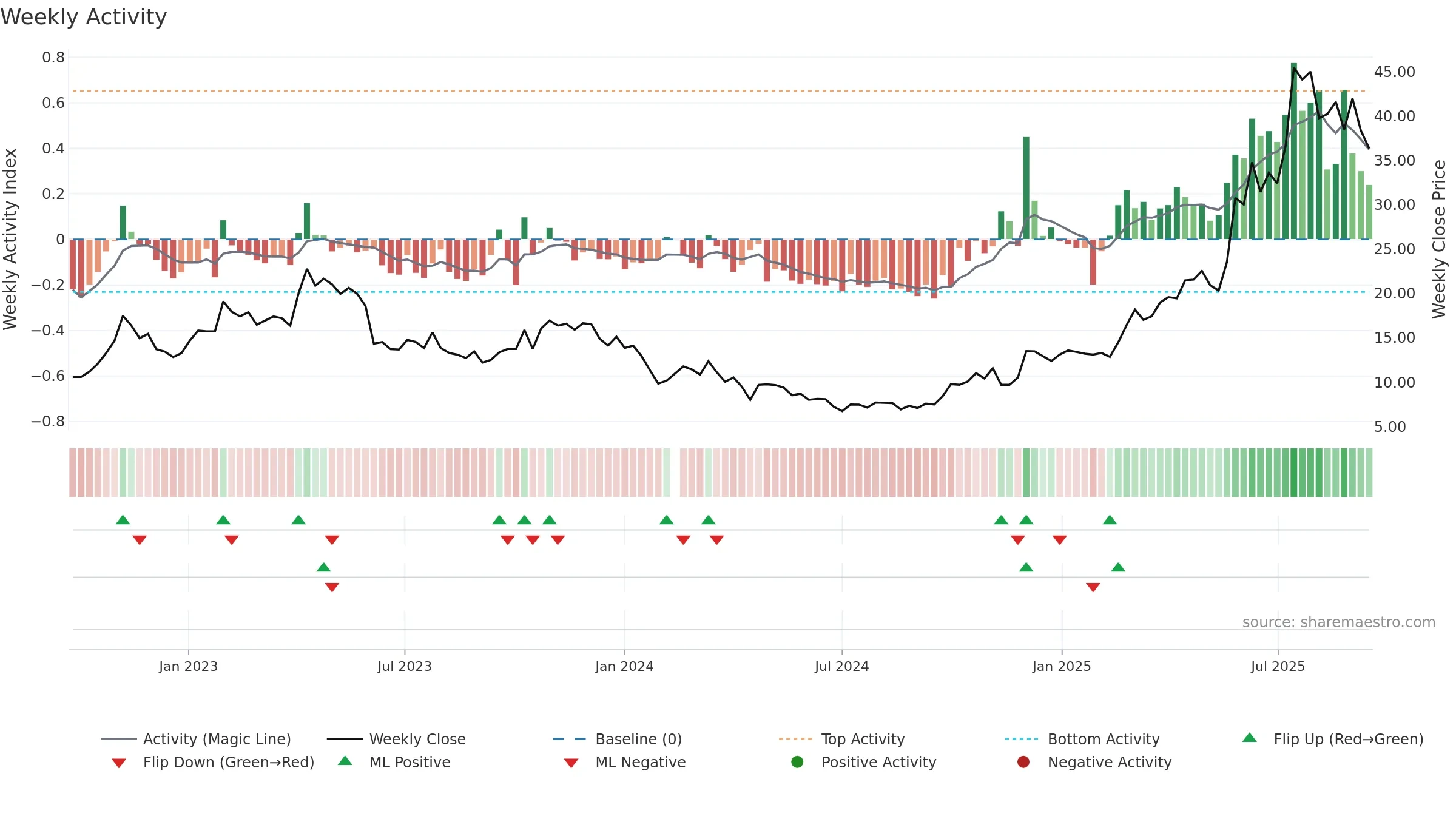 688382 weekly Activity chart, closing 2025-09-15.