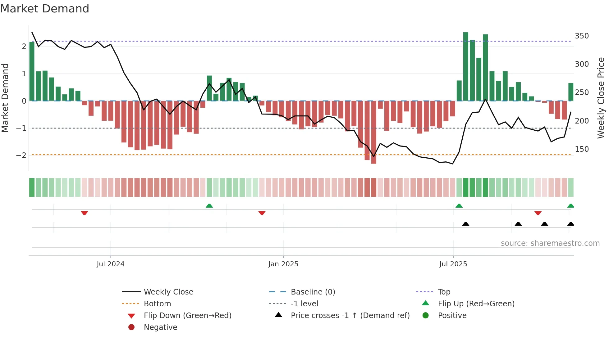 6933 weekly Market Demand chart