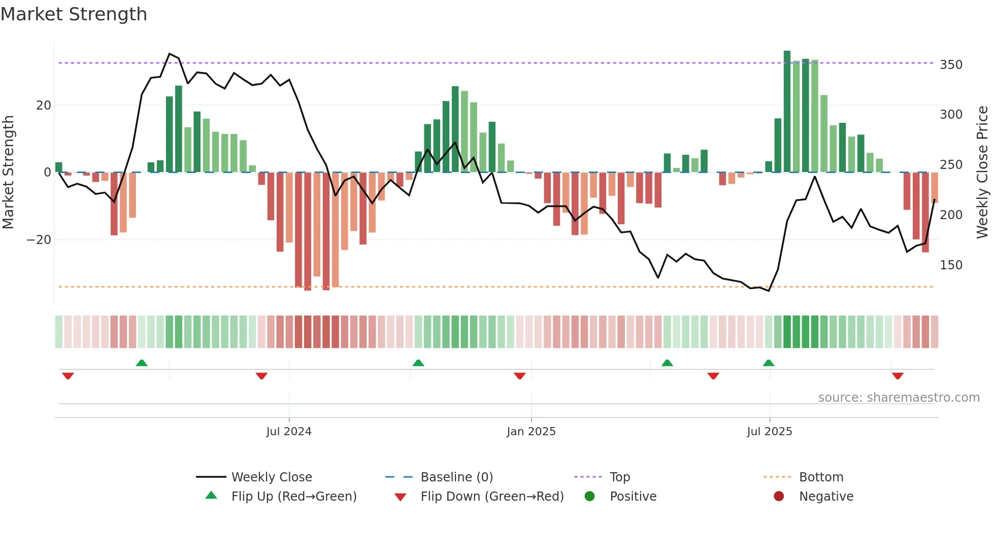 6933 weekly Market Strength chart