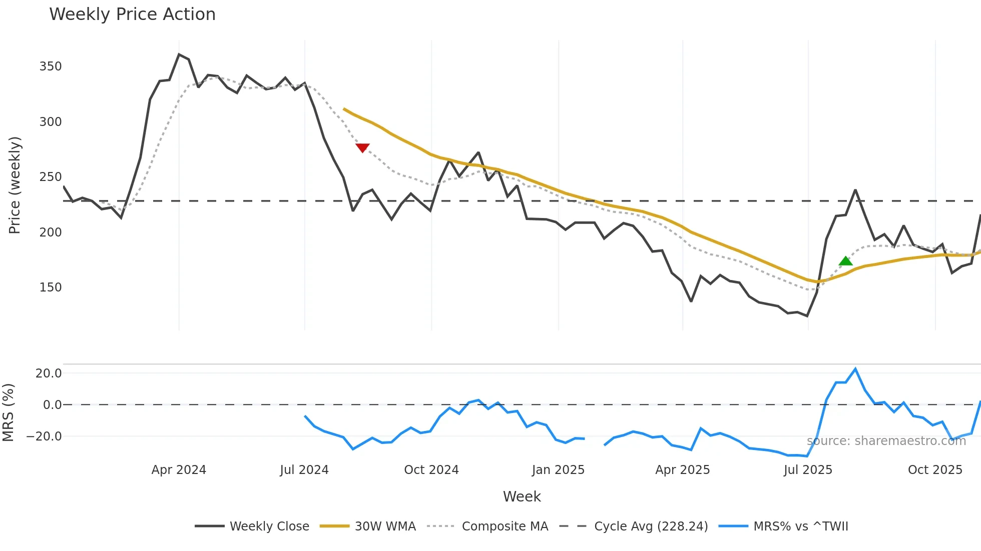 6933 weekly Price Action chart, closing 2025-11-03