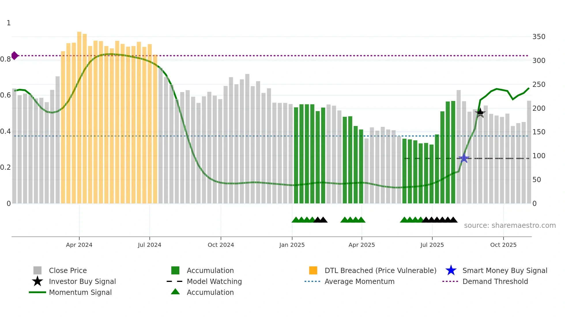 6933 weekly Smart Money chart
