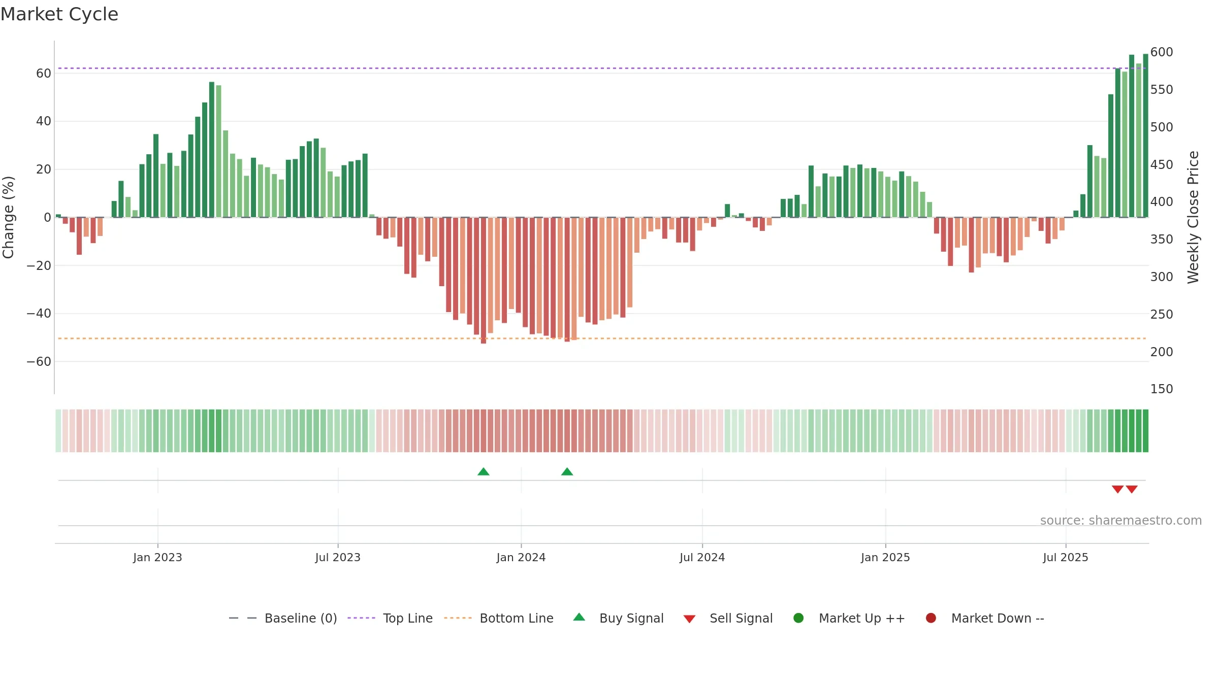 OXB weekly Market Cycle chart, closing 2025-09-19.