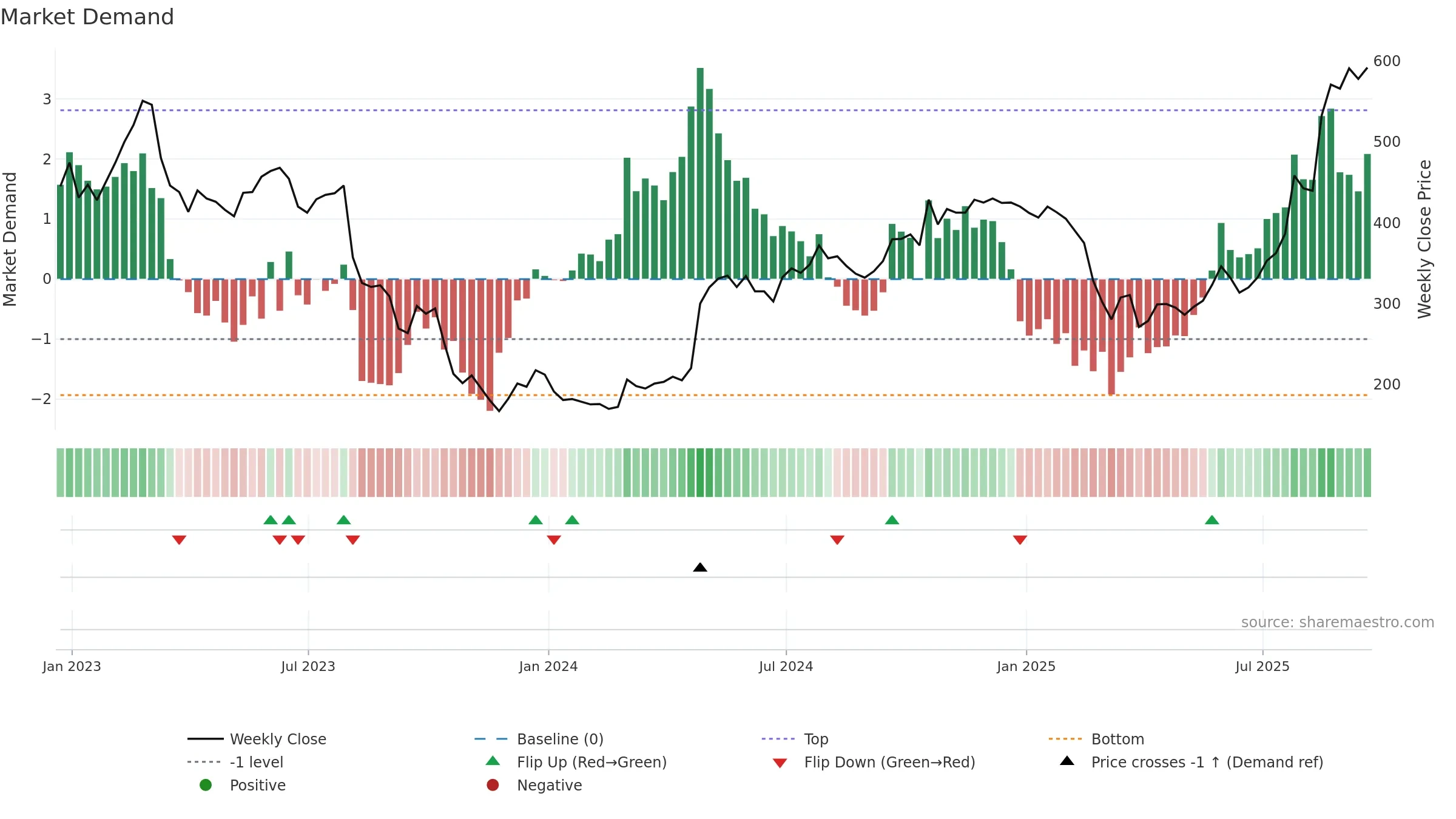 OXB weekly Market Demand chart, closing 2025-09-19.