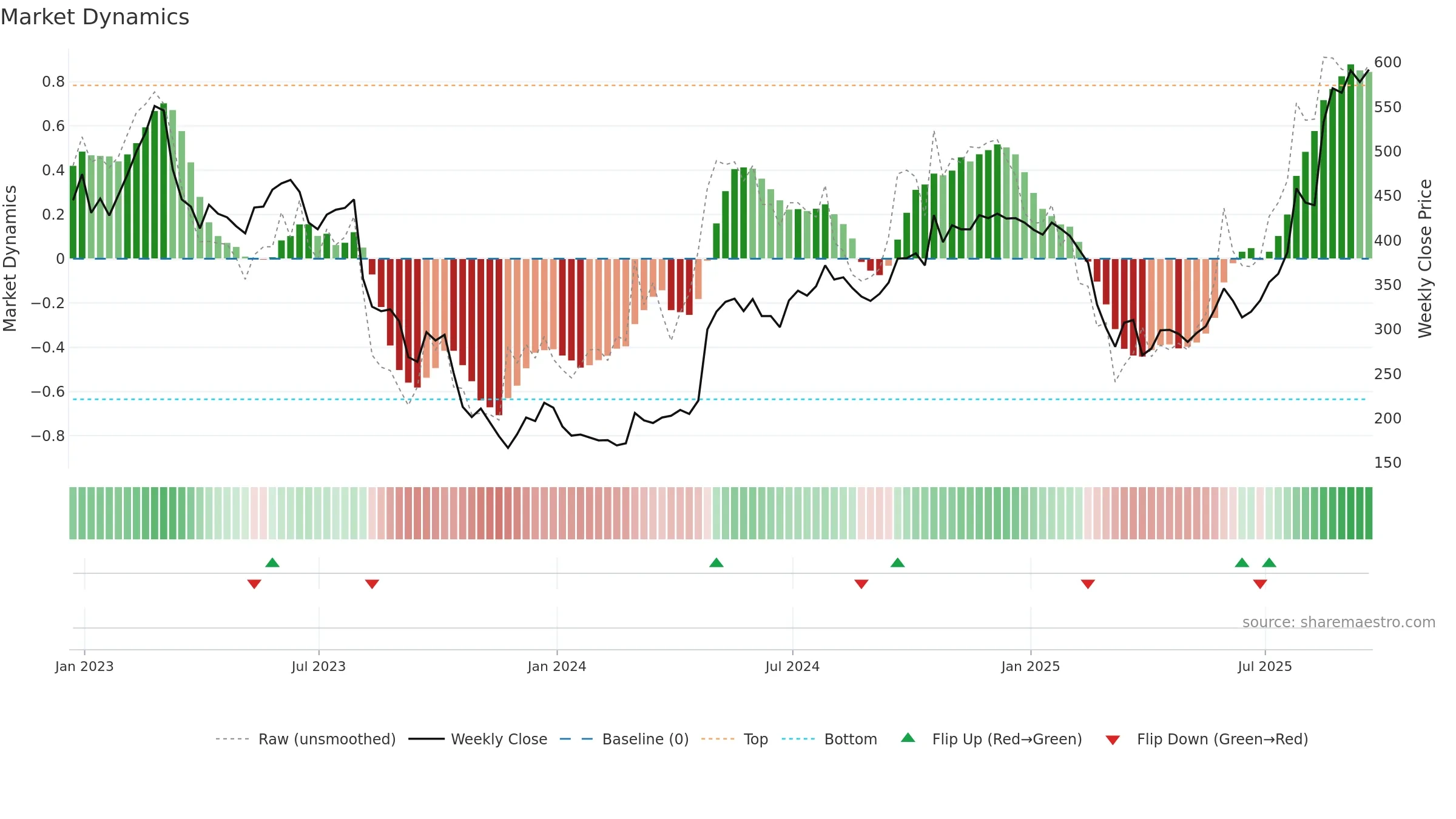 OXB weekly Market Dynamics chart, closing 2025-09-19.