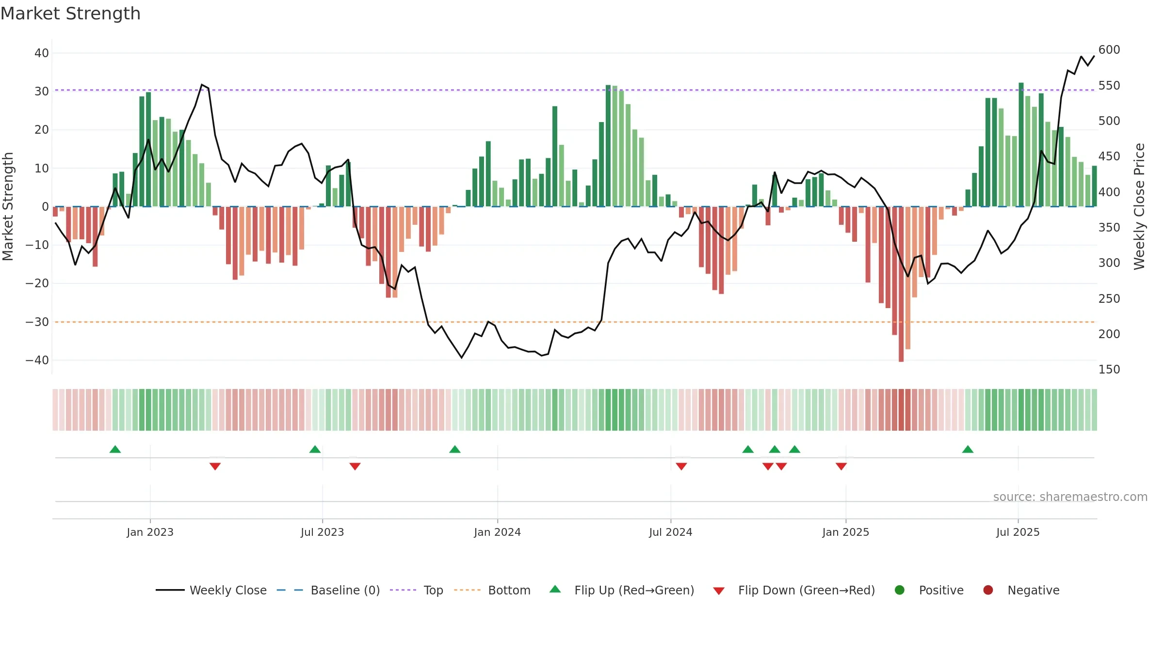 OXB weekly Market Strength chart, closing 2025-09-19.