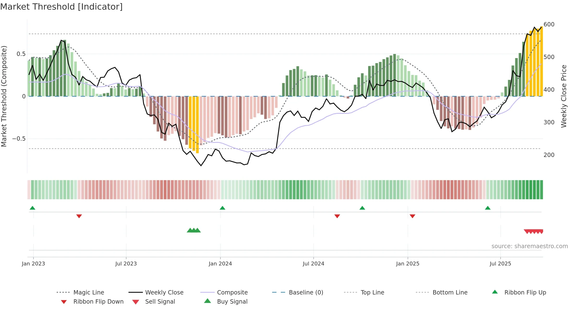 OXB weekly Market Threshold chart, closing 2025-09-19.