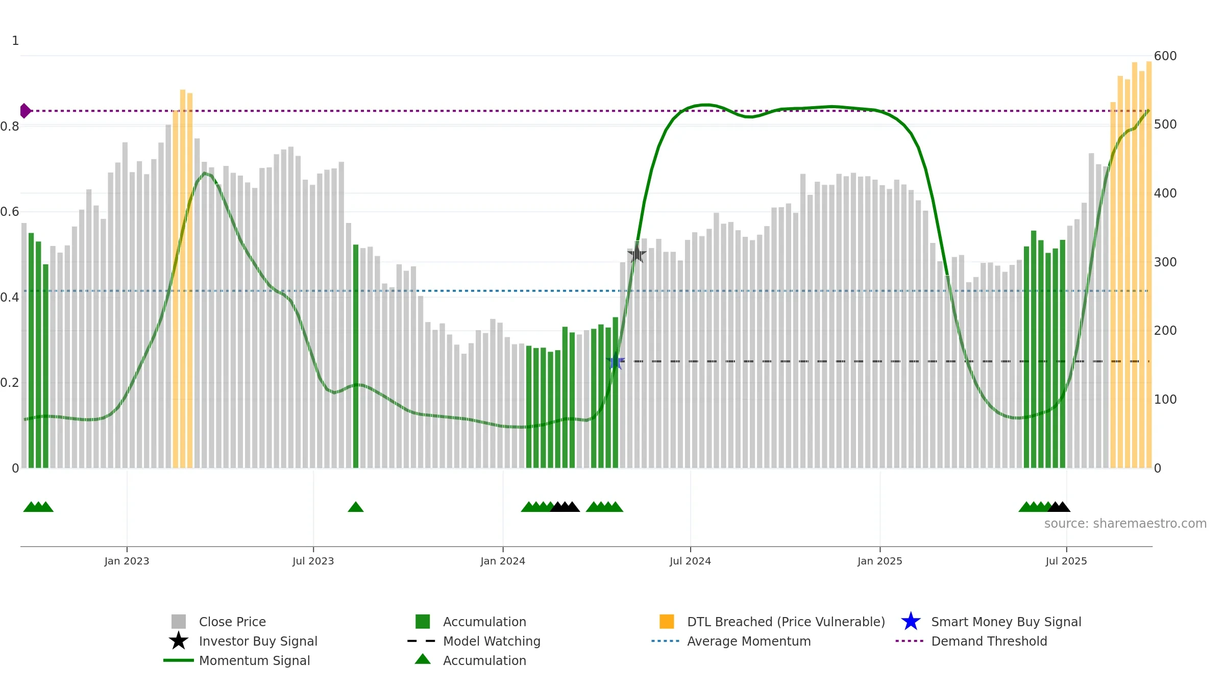 OXB weekly Smart Money chart, closing 2025-09-19.