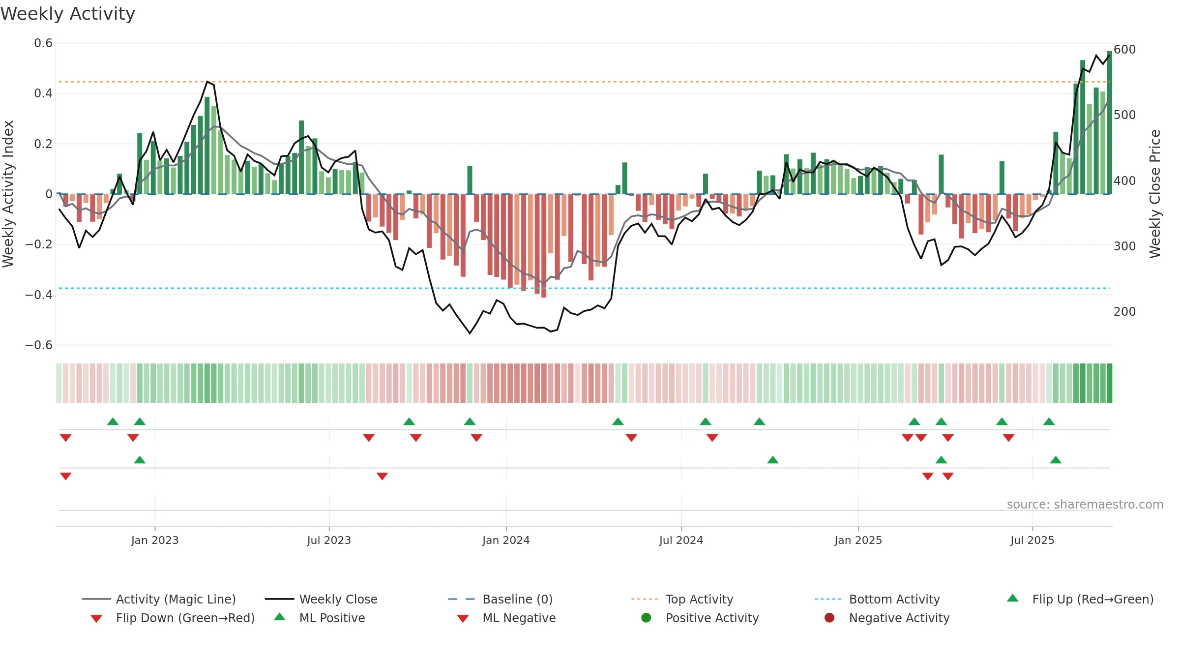 OXB weekly Activity chart, closing 2025-09-19.