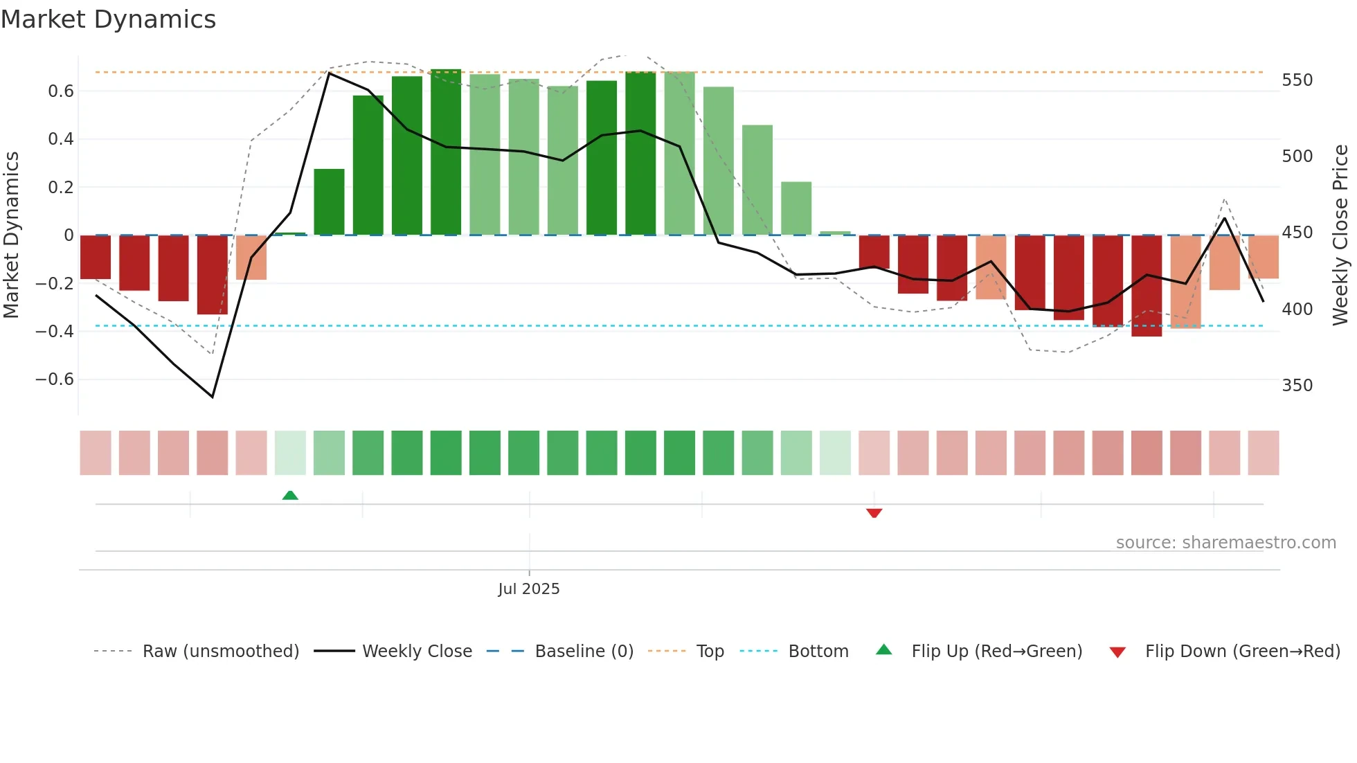 KPEL weekly Market Dynamics chart
