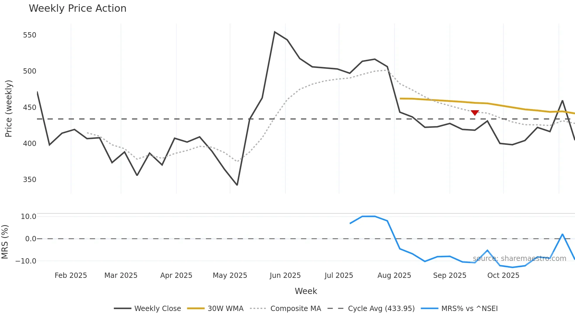 KPEL weekly Price Action chart, closing 2025-11-10