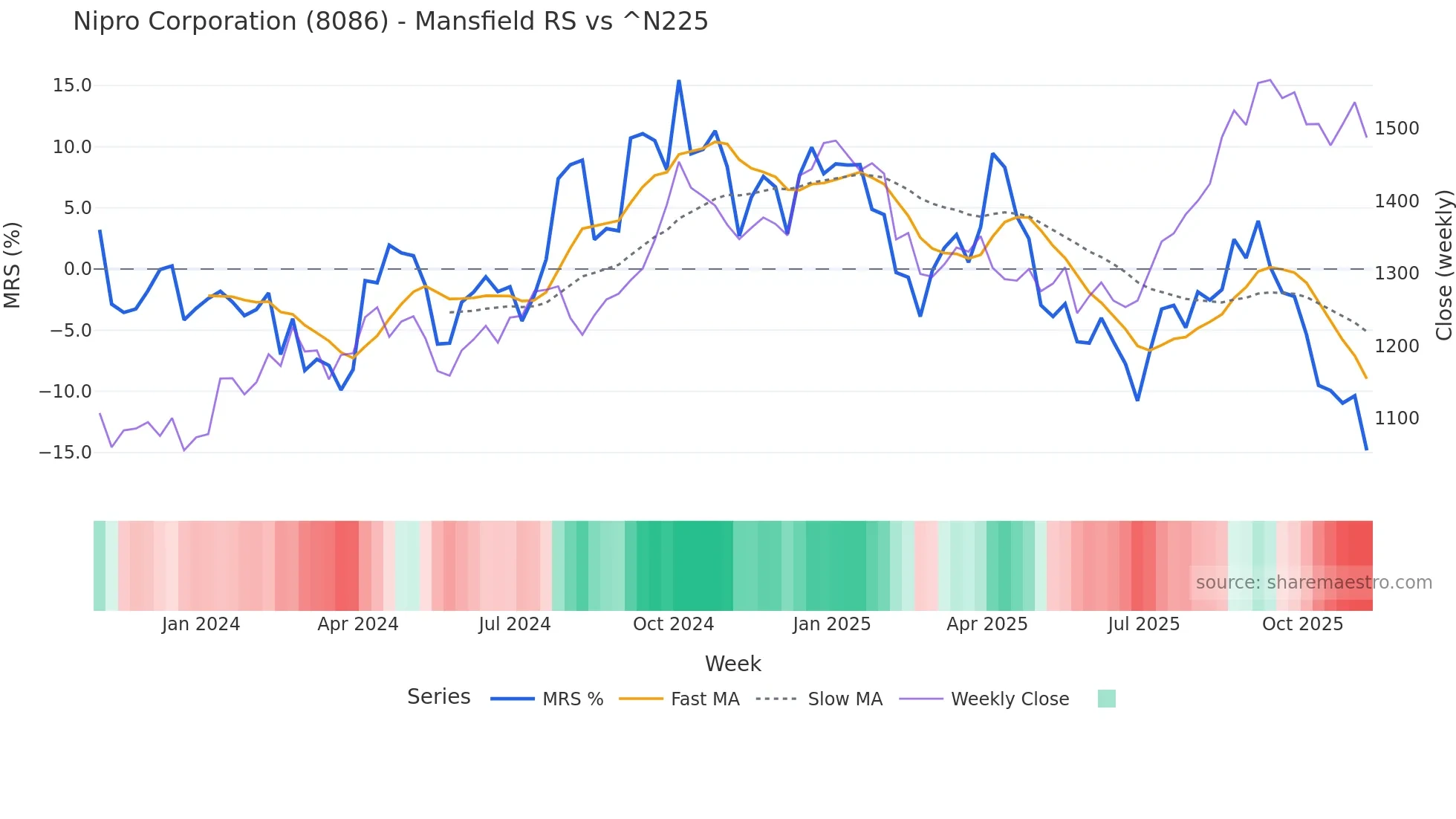 8086 Mansfield Relative Strength chart