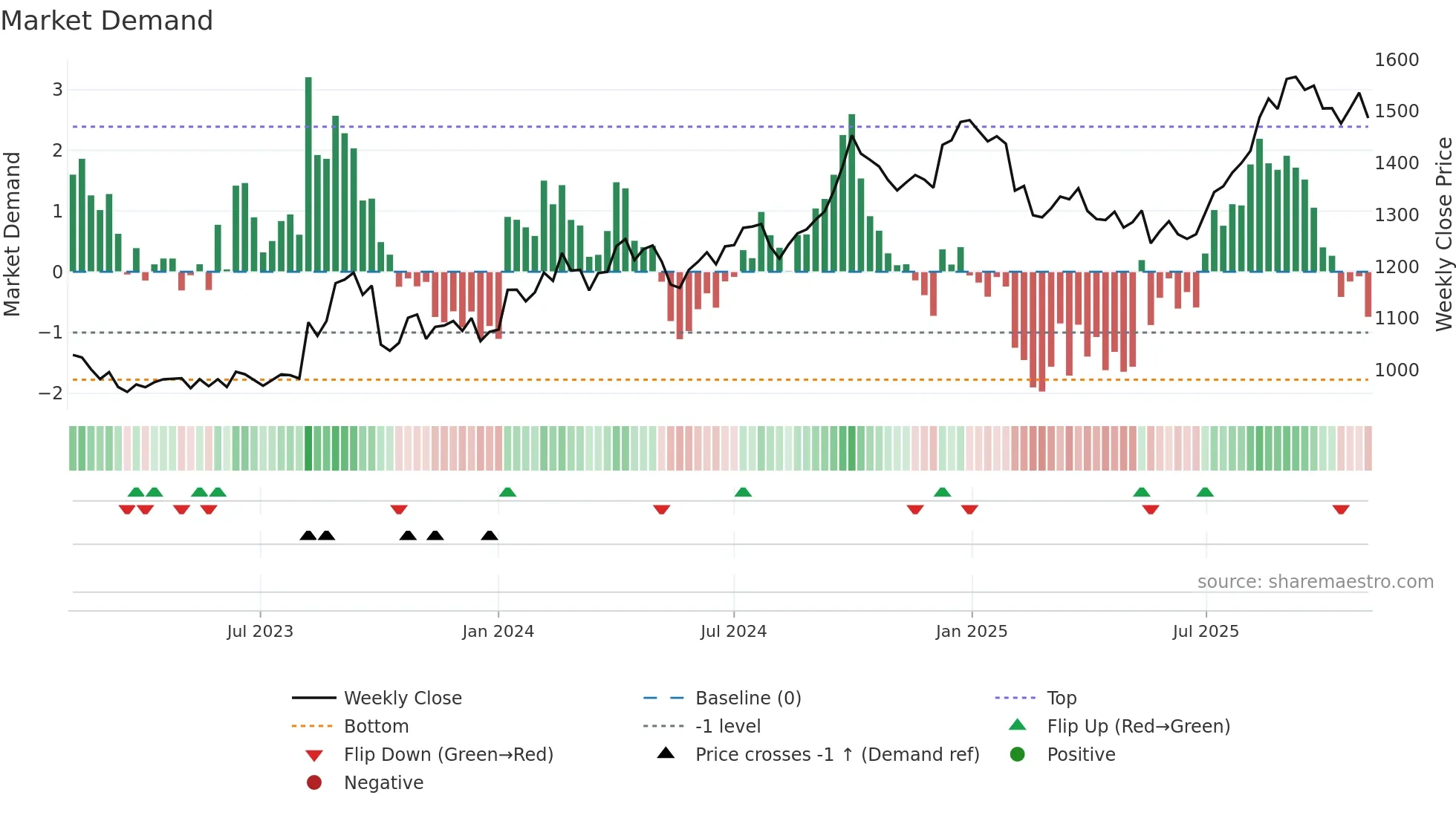 8086 weekly Market Demand chart