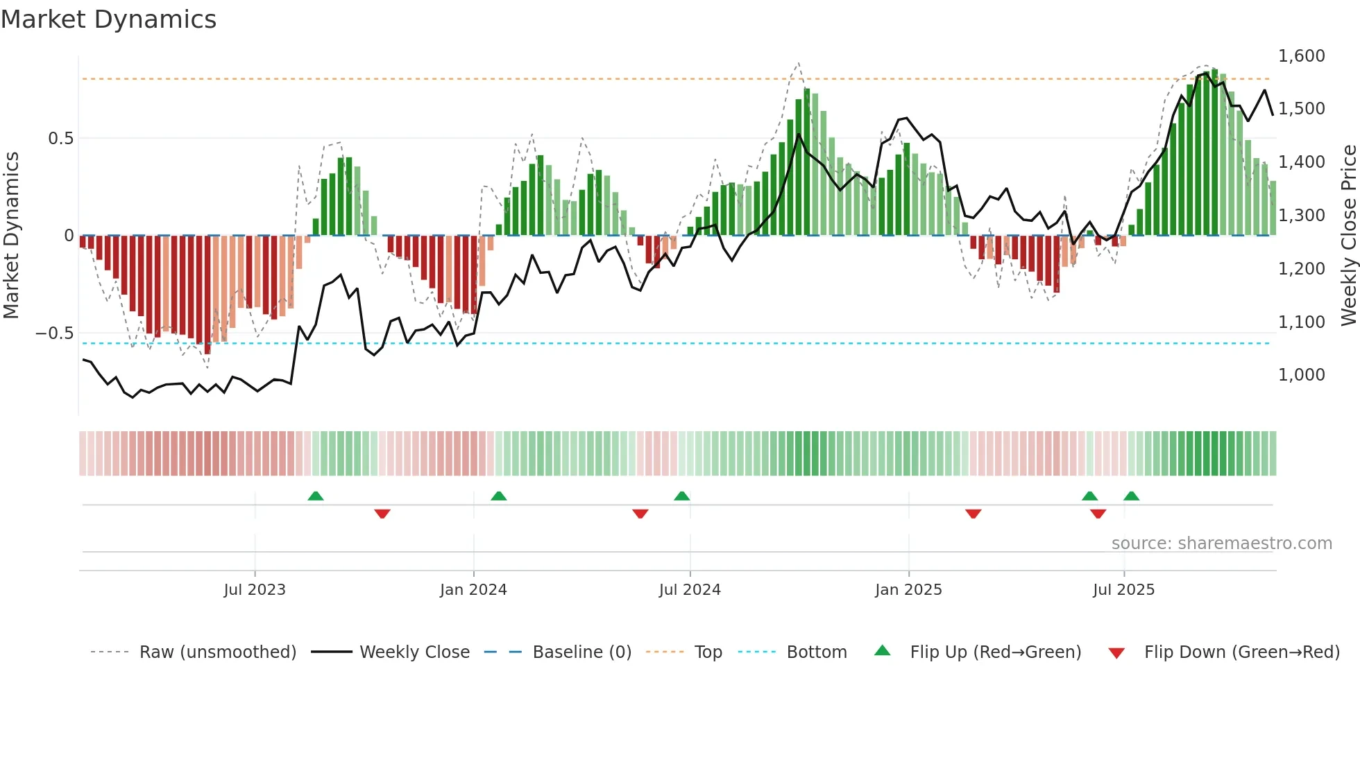 8086 weekly Market Dynamics chart