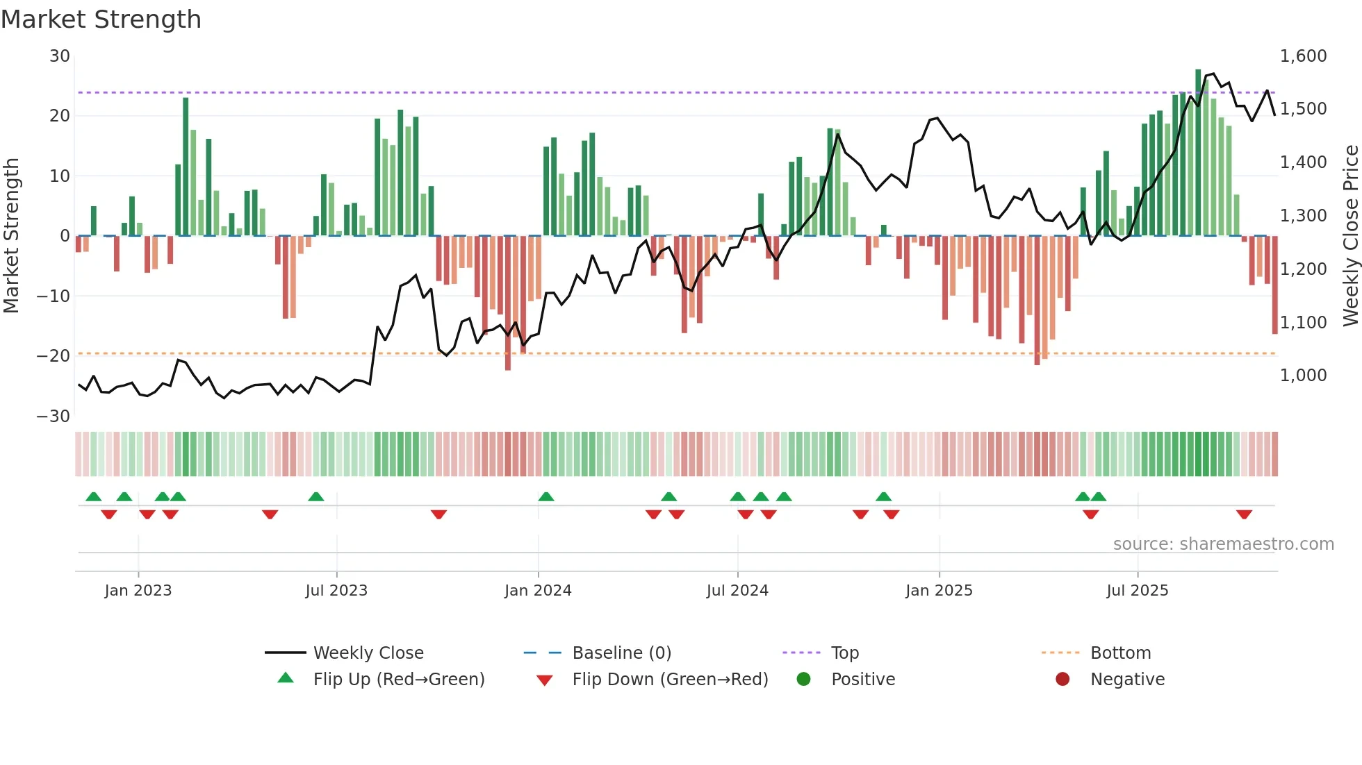 8086 weekly Market Strength chart