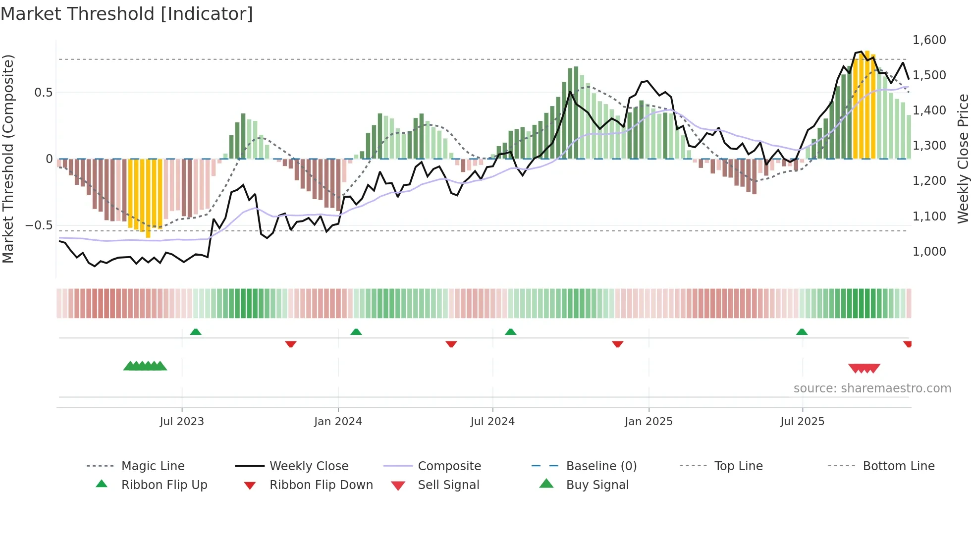 8086 weekly Market Threshold chart