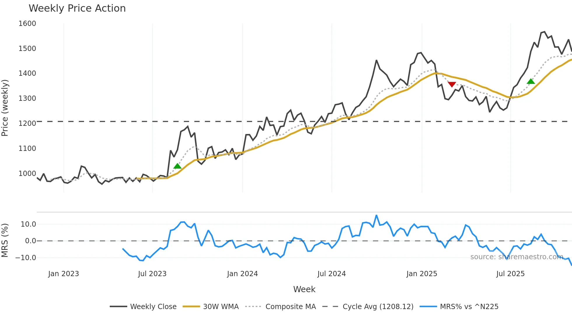8086 weekly Price Action chart, closing 2025-10-27
