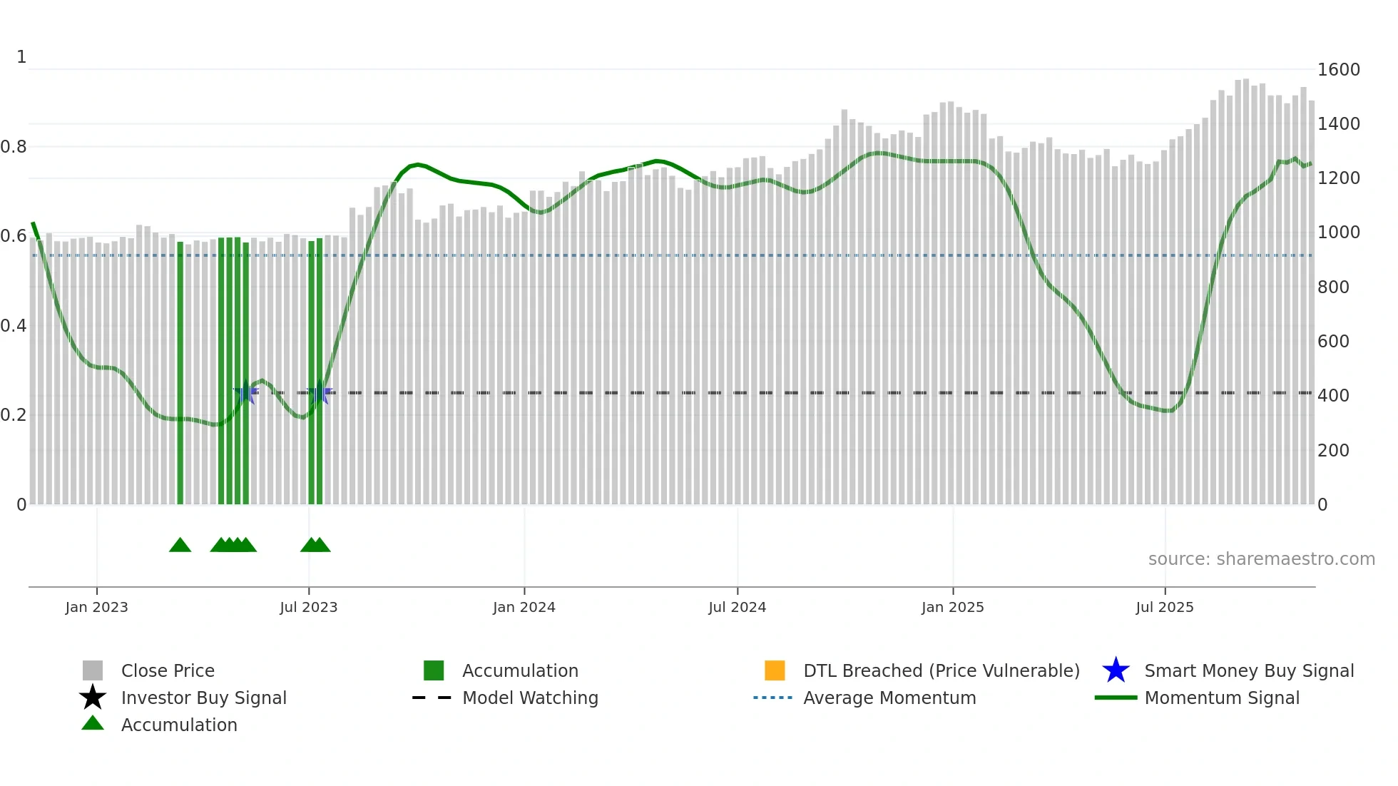 8086 weekly Smart Money chart