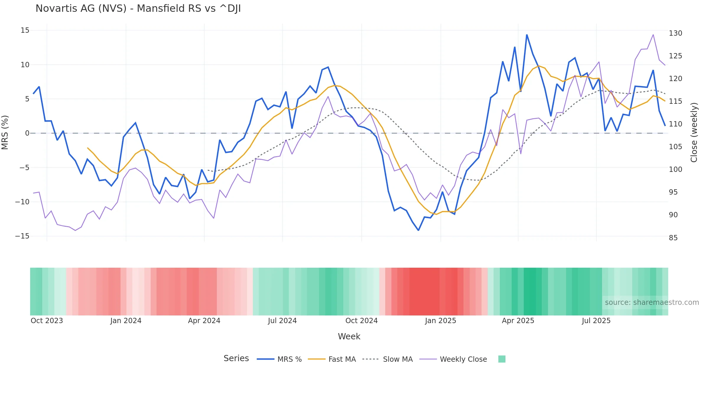 NVS Mansfield Relative Strength vs ^DJI — weekly