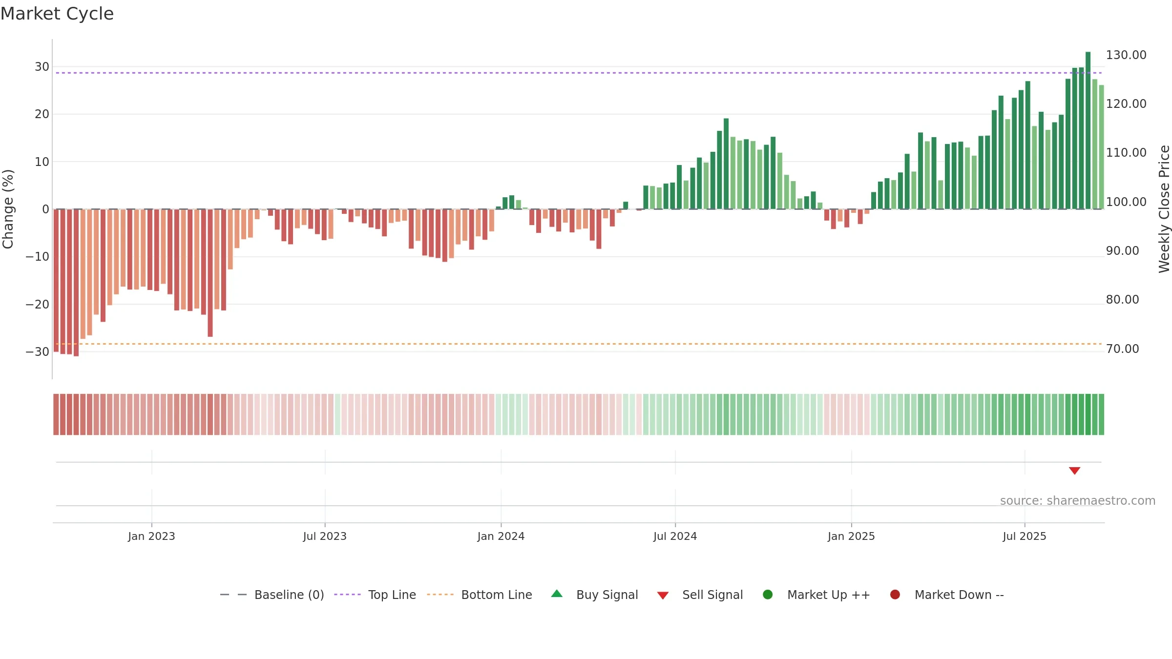 NVS weekly Market Cycle chart, closing 2025-09-19.