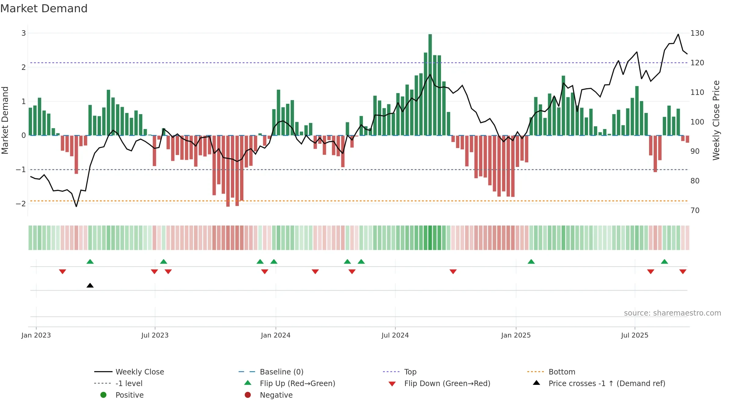 NVS weekly Market Demand chart, closing 2025-09-19.