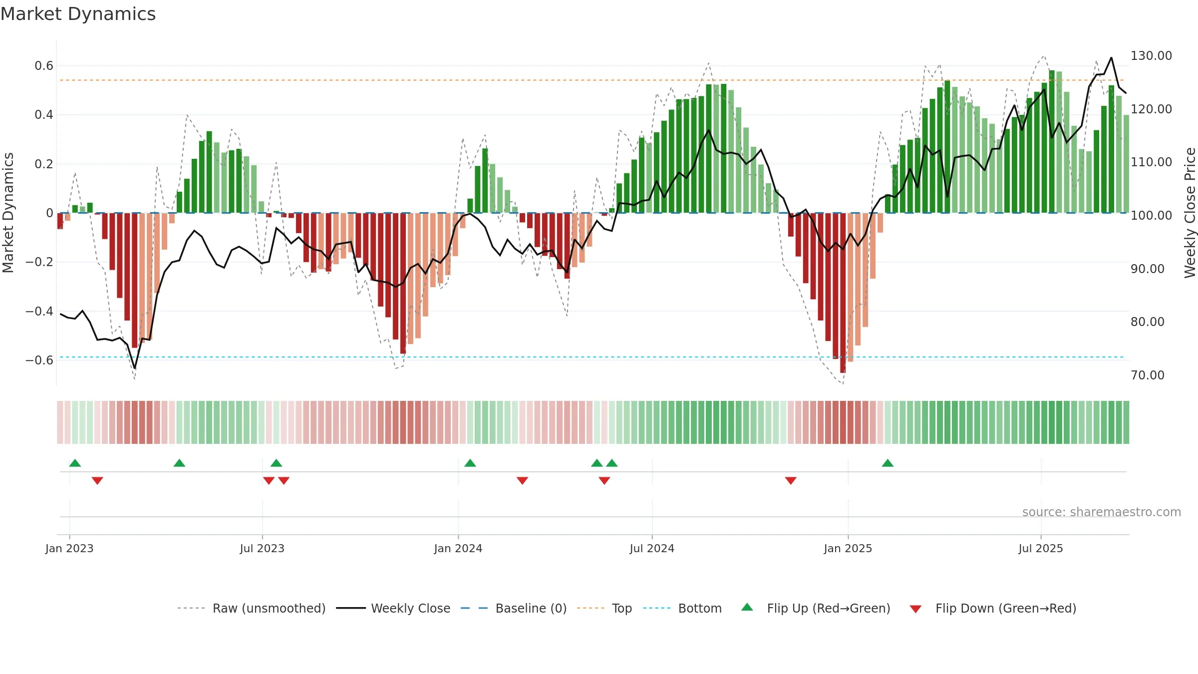 NVS weekly Market Dynamics chart, closing 2025-09-19.