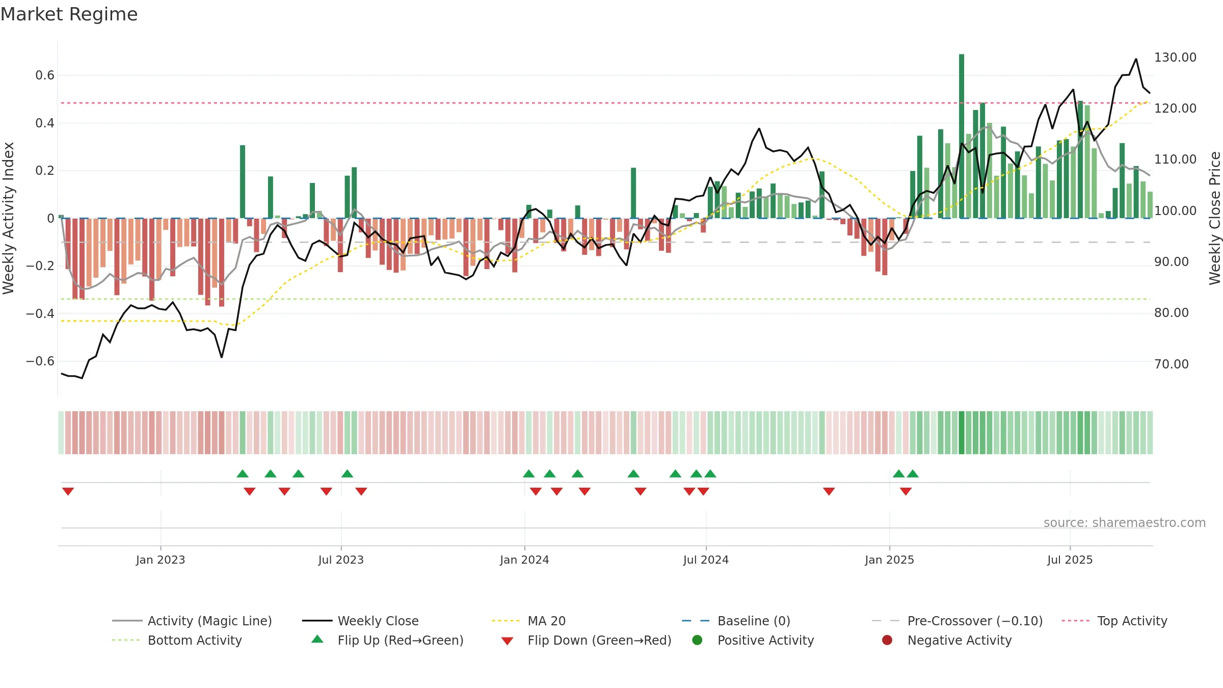 NVS weekly Market Snapshot chart, closing 2025-09-19.
