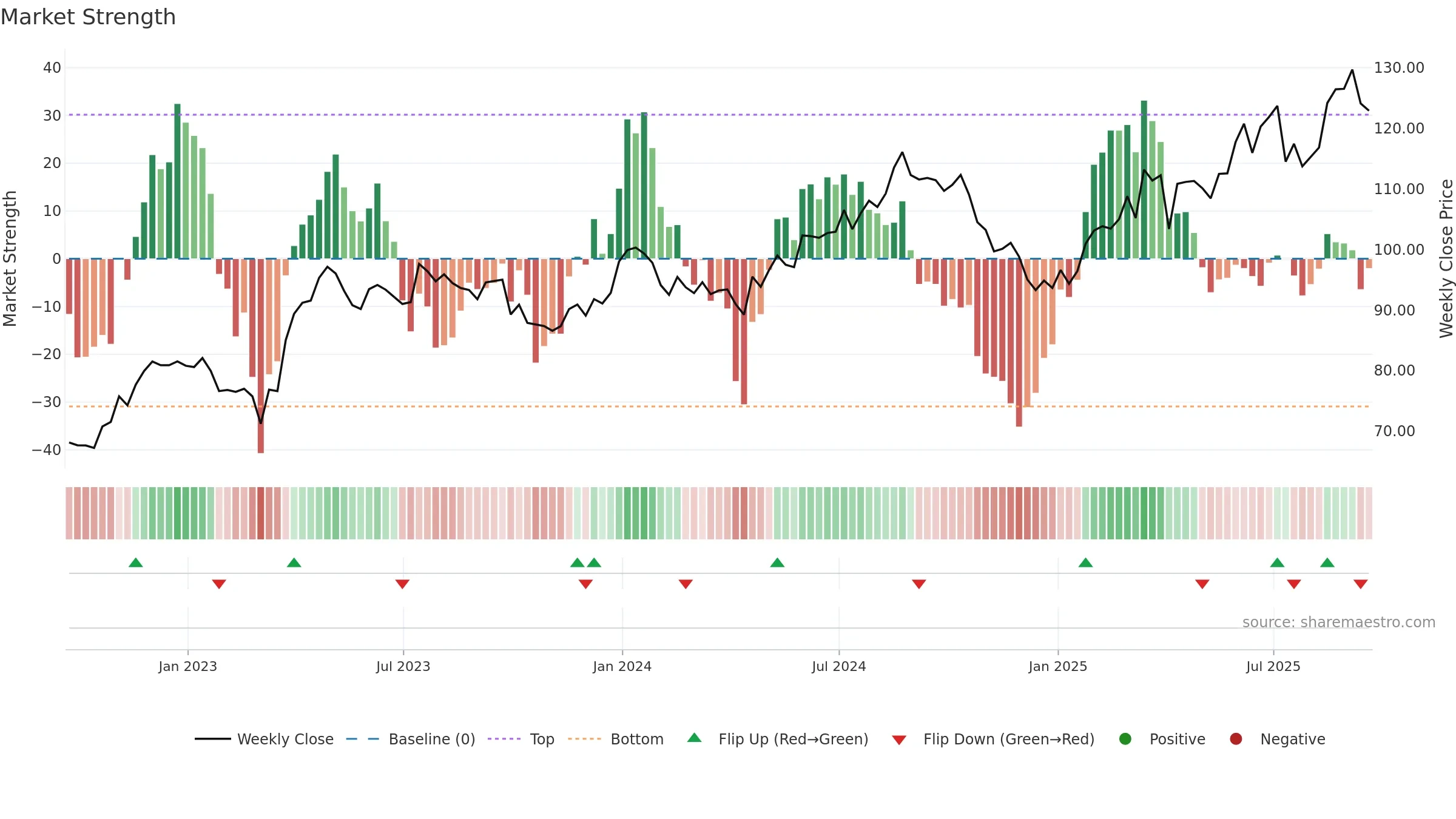 NVS weekly Market Strength chart, closing 2025-09-19.