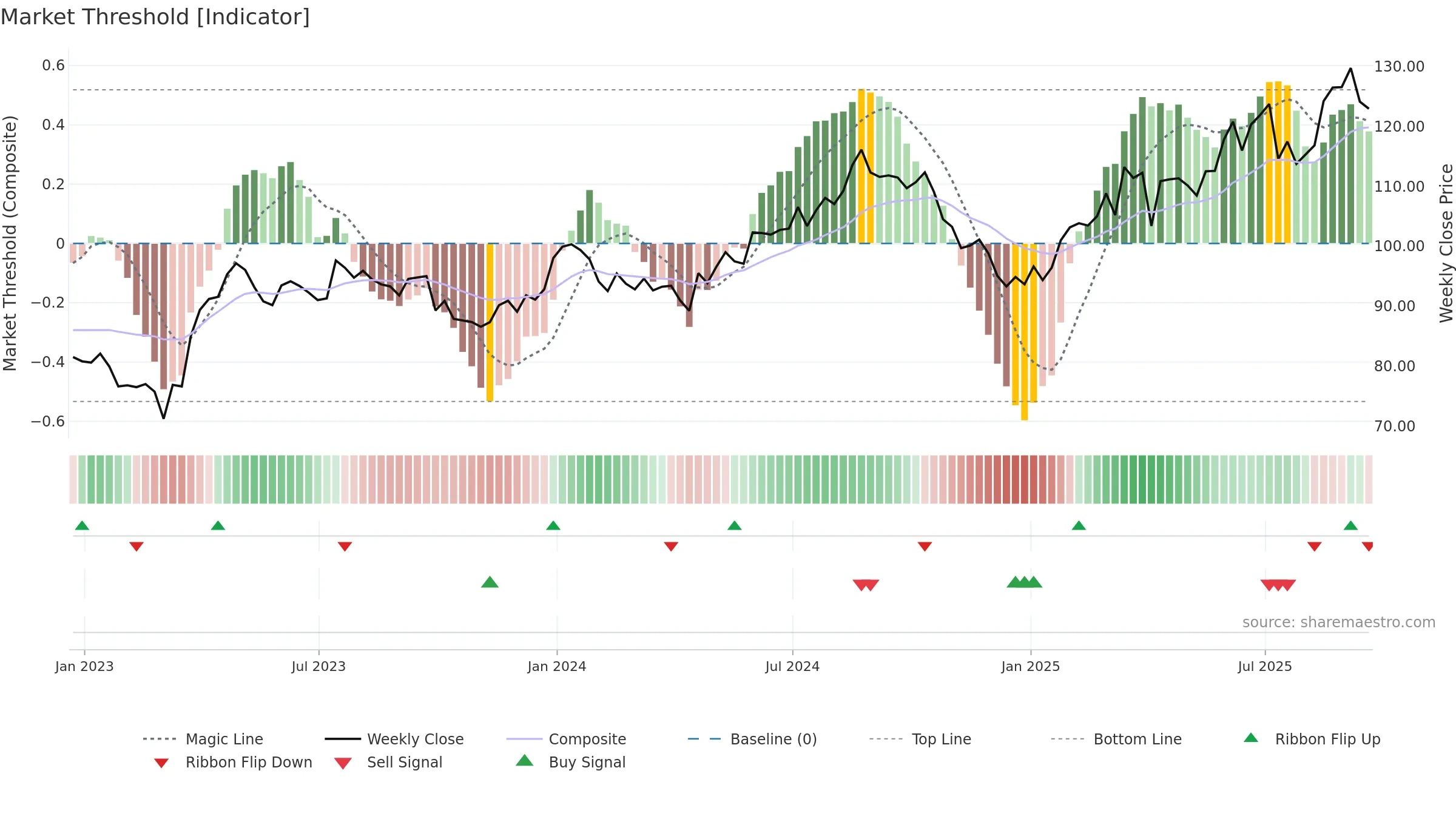 NVS weekly Market Threshold chart, closing 2025-09-19.