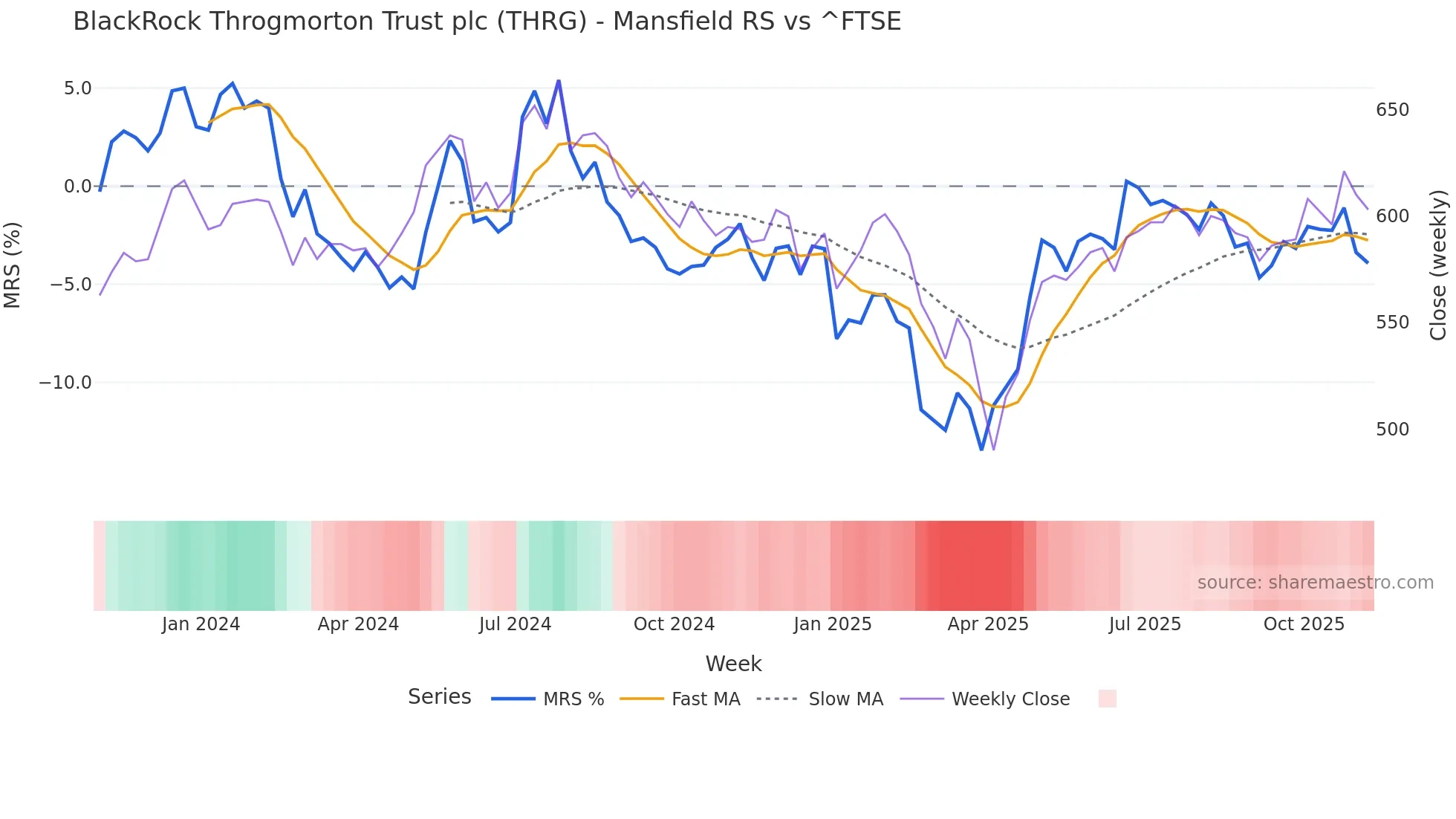THRG Mansfield Relative Strength chart