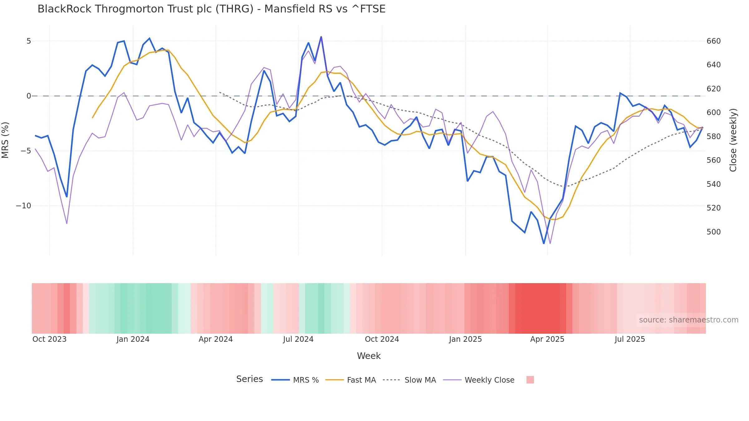 THRG Mansfield Relative Strength vs ^FTSE — weekly