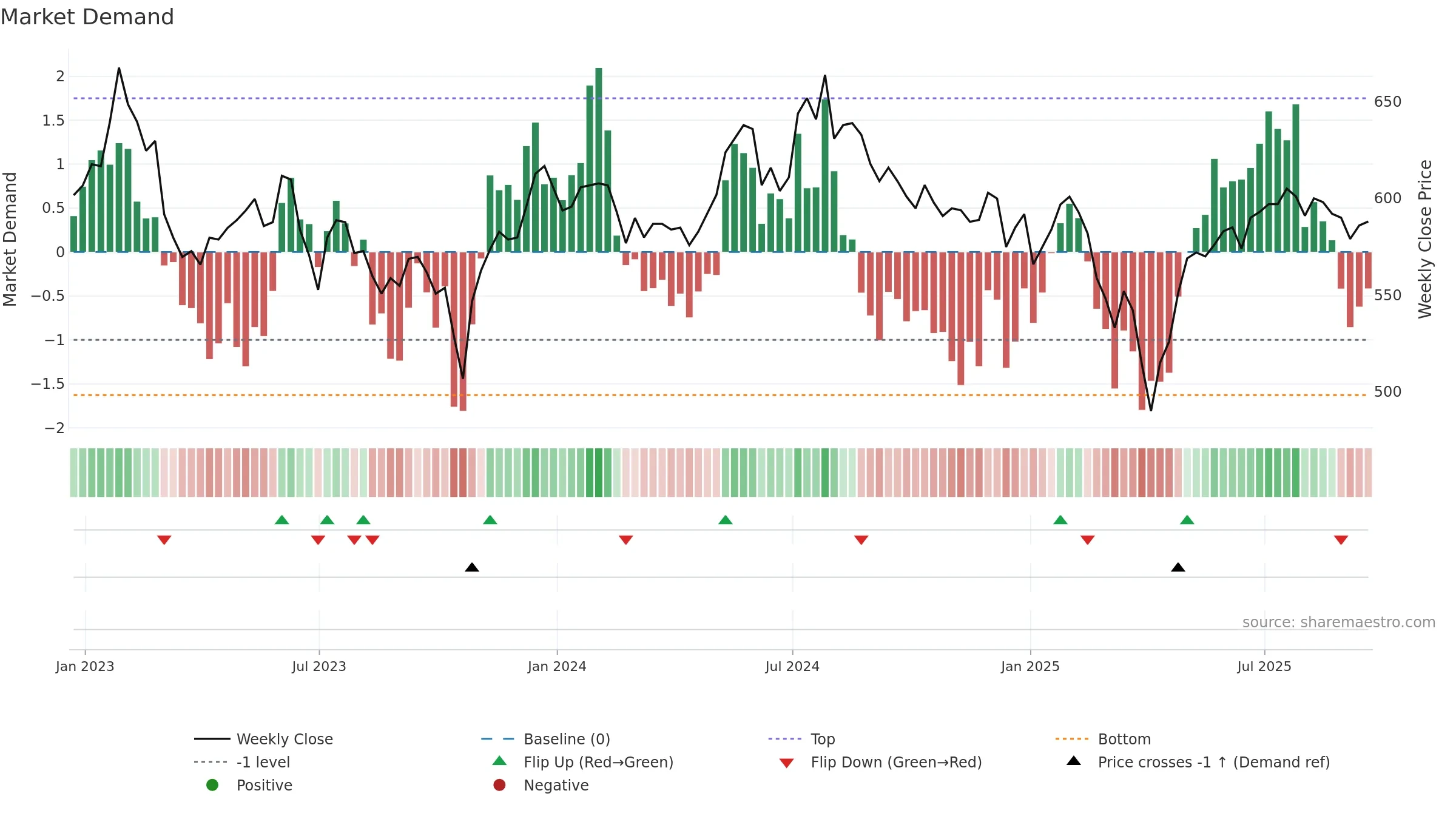THRG weekly Market Demand chart, closing 2025-09-19.