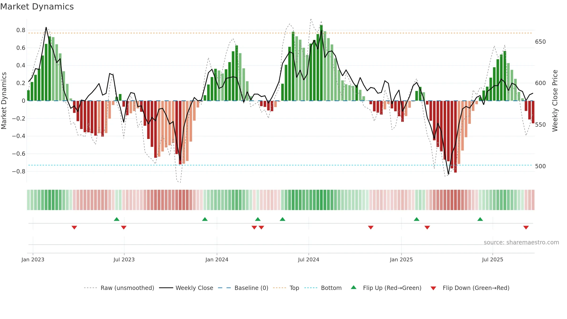 THRG weekly Market Dynamics chart, closing 2025-09-19.