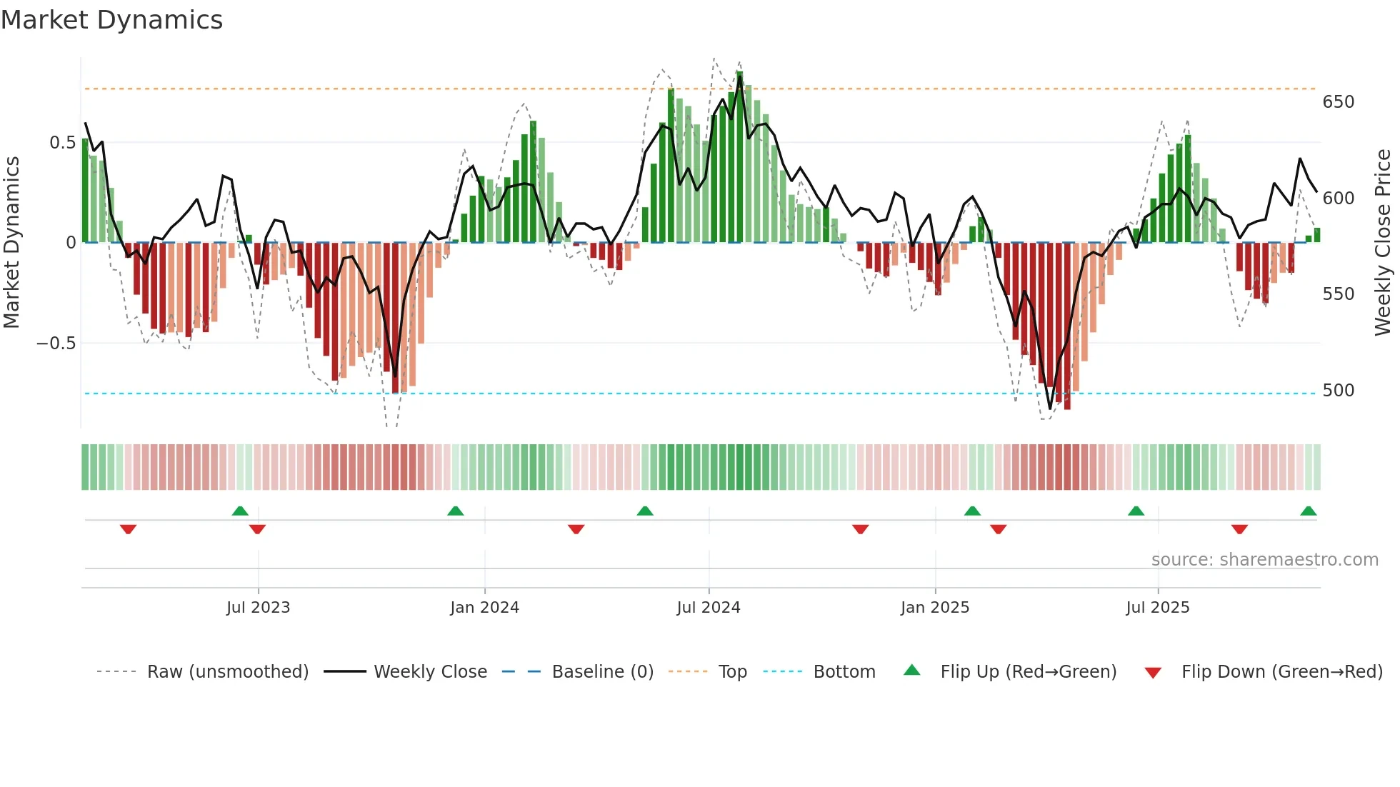 THRG weekly Market Dynamics chart