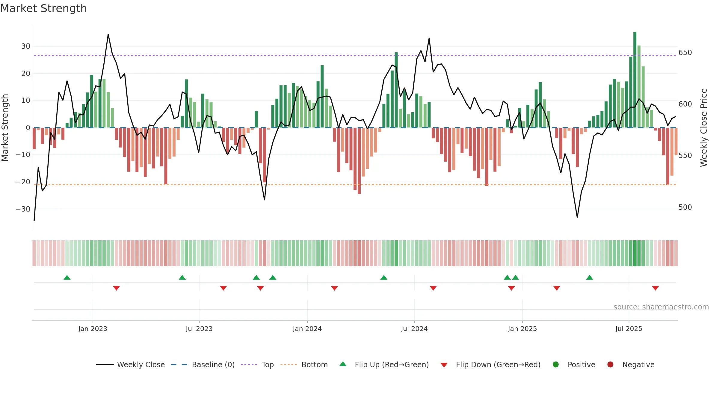 THRG weekly Market Strength chart, closing 2025-09-19.