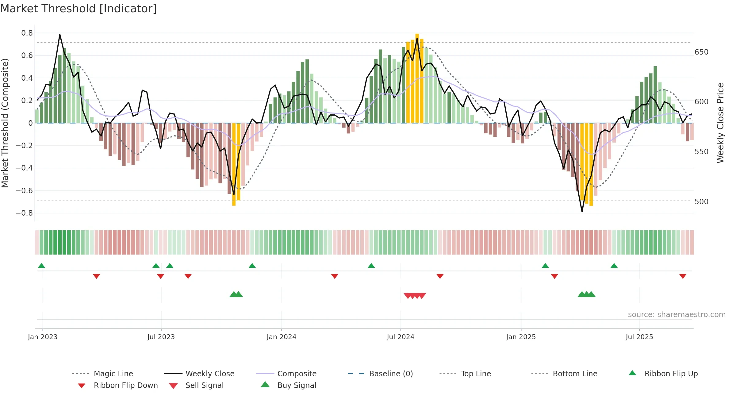 THRG weekly Market Threshold chart, closing 2025-09-19.